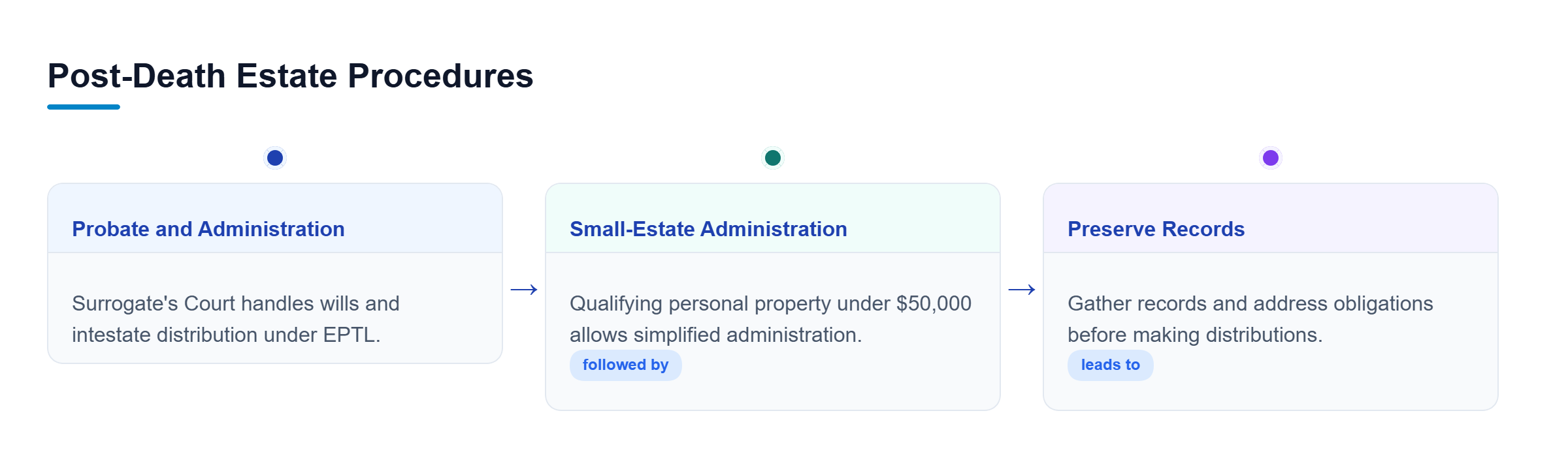 Diagram: Process flow showing probate, administration, small estate rules, and record preservation.