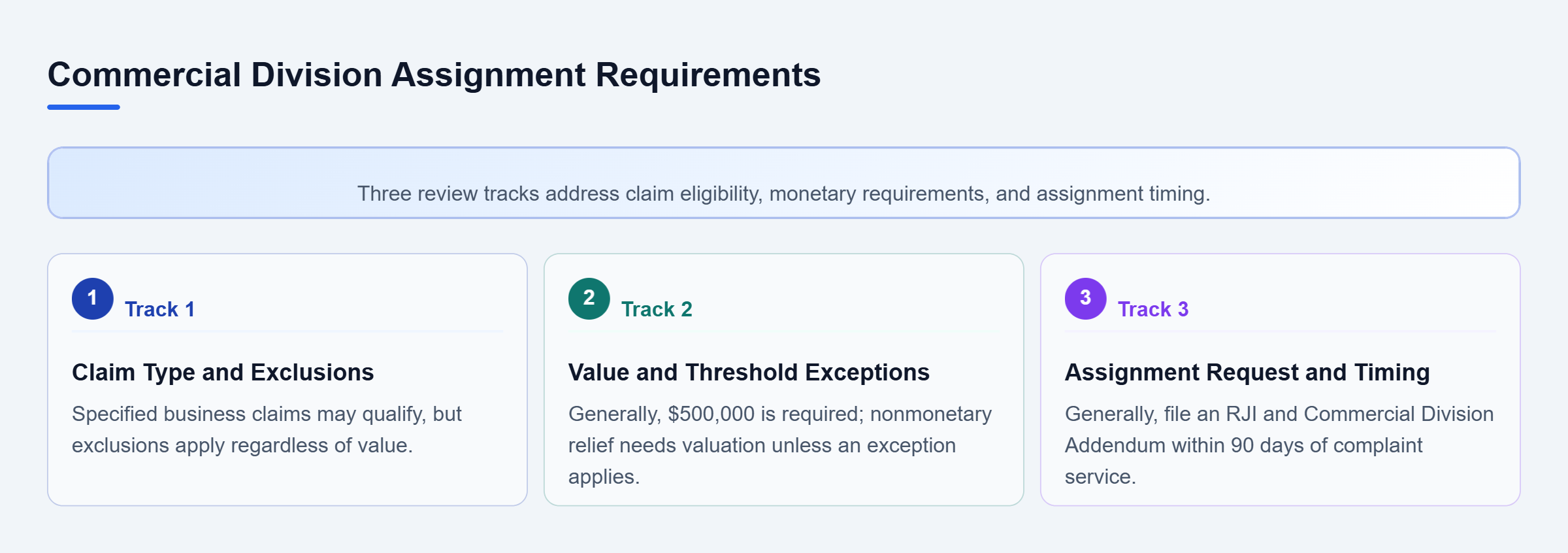 Diagram: Parallel reviews assess eligible claims and exclusions, the monetary threshold and exceptions, and the assignment request deadline.