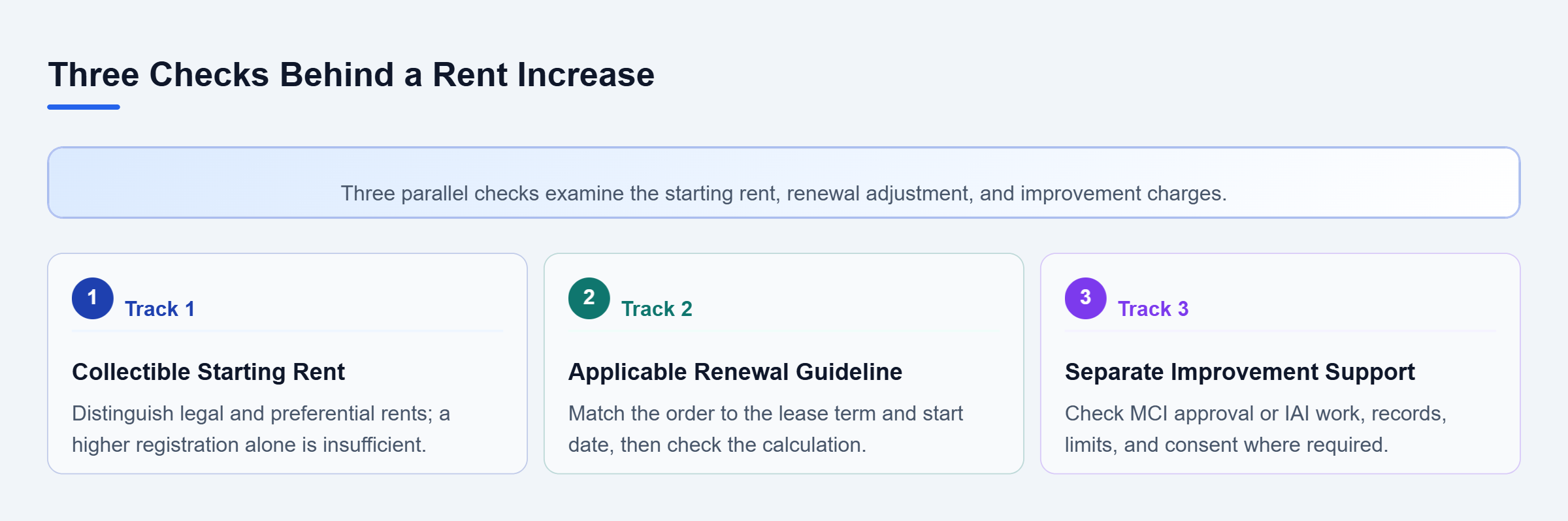 Diagram: Review the collectible starting rent, applicable renewal guideline, and improvement support separately; a correct percentage alone does not establish a lawful charge.