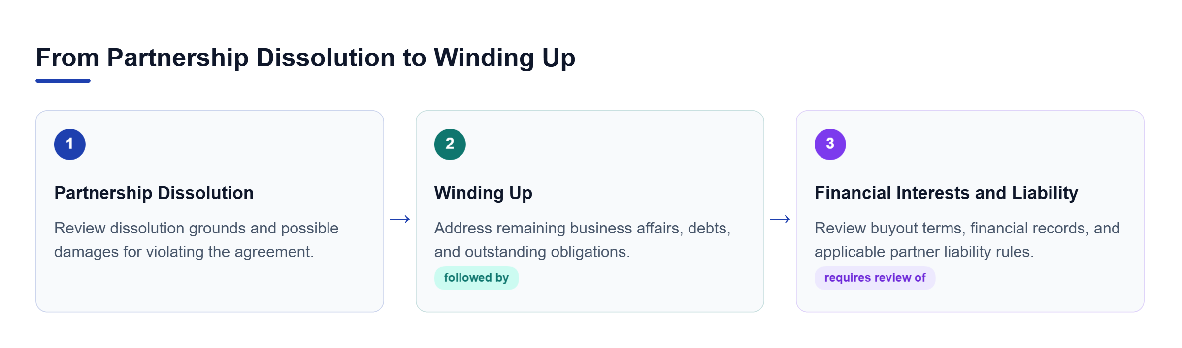 Diagram: Three stages show partnership dissolution, winding up of outstanding obligations, and review of buyout terms and partner liability.
