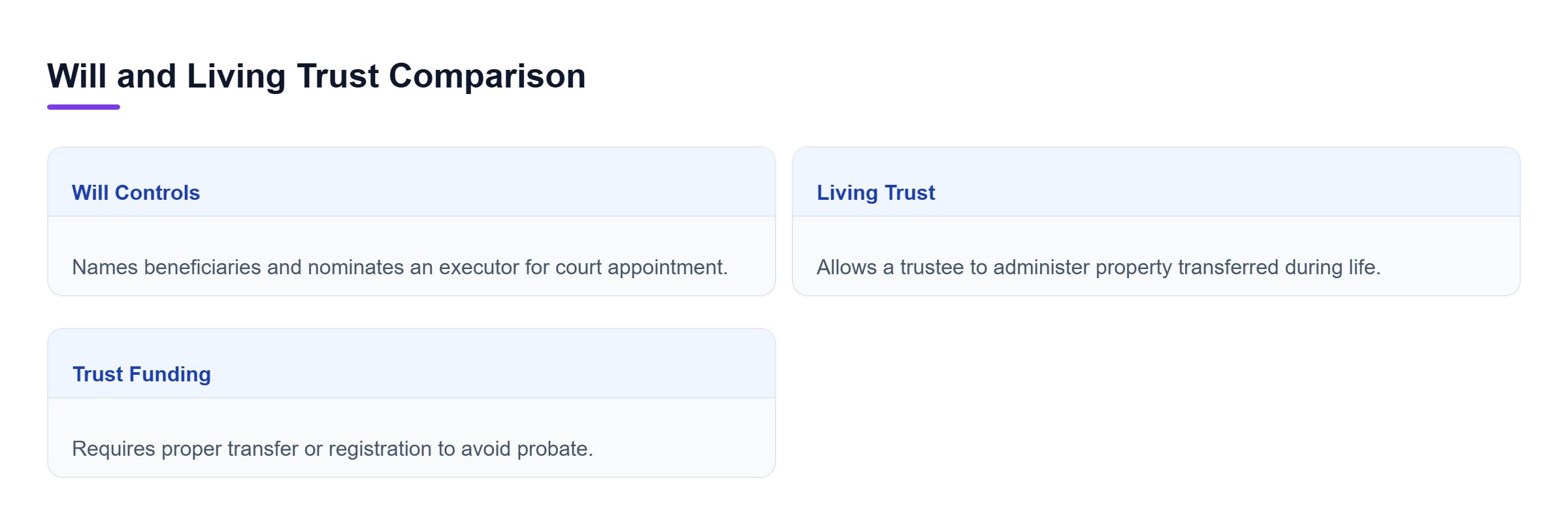 Diagram: Comparison of wills, living trusts, and trust funding requirements.
