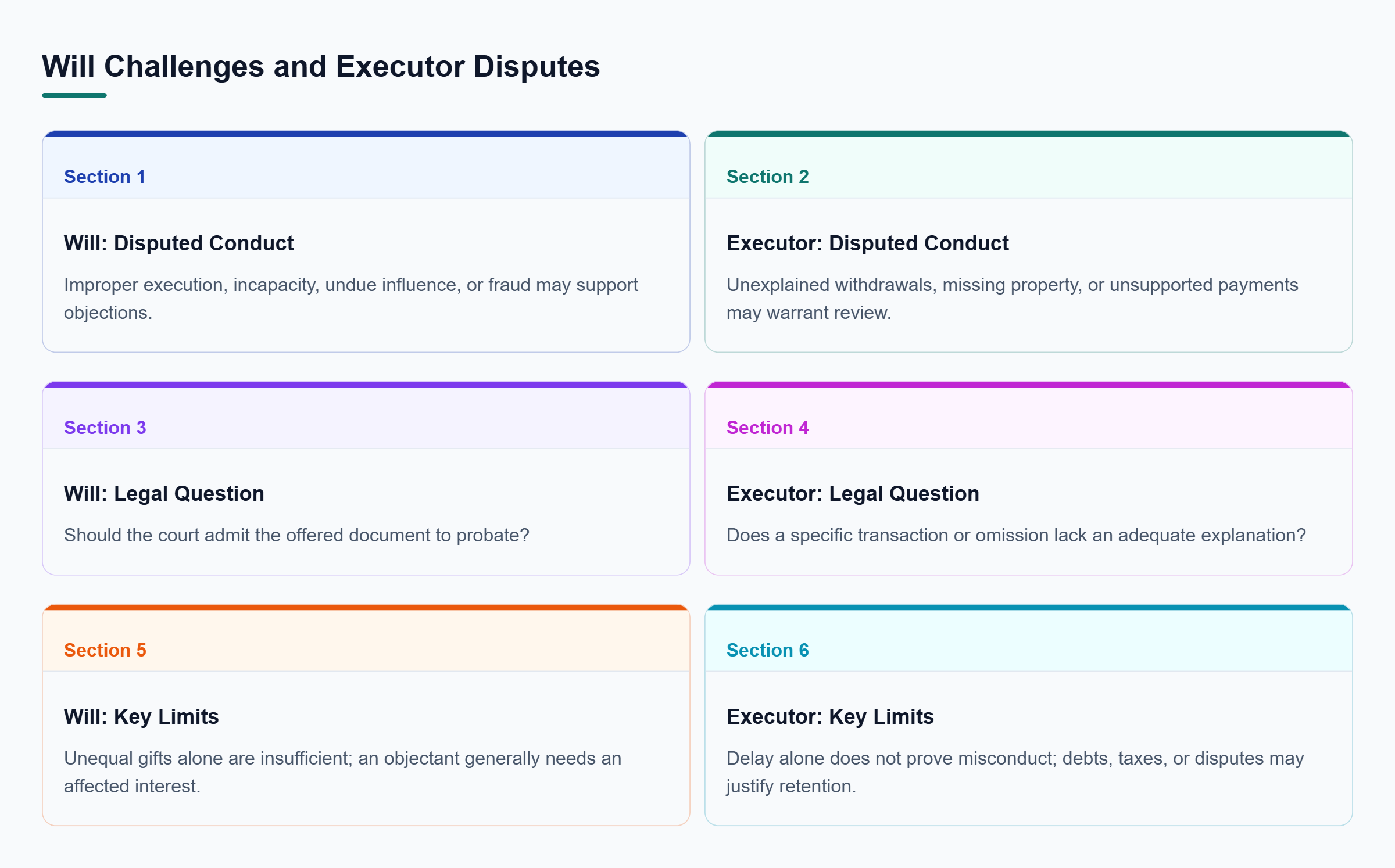 Diagram: Will challenges concern validity and an adversely affected interest; executor disputes concern asset handling, and delay alone does not prove misconduct.