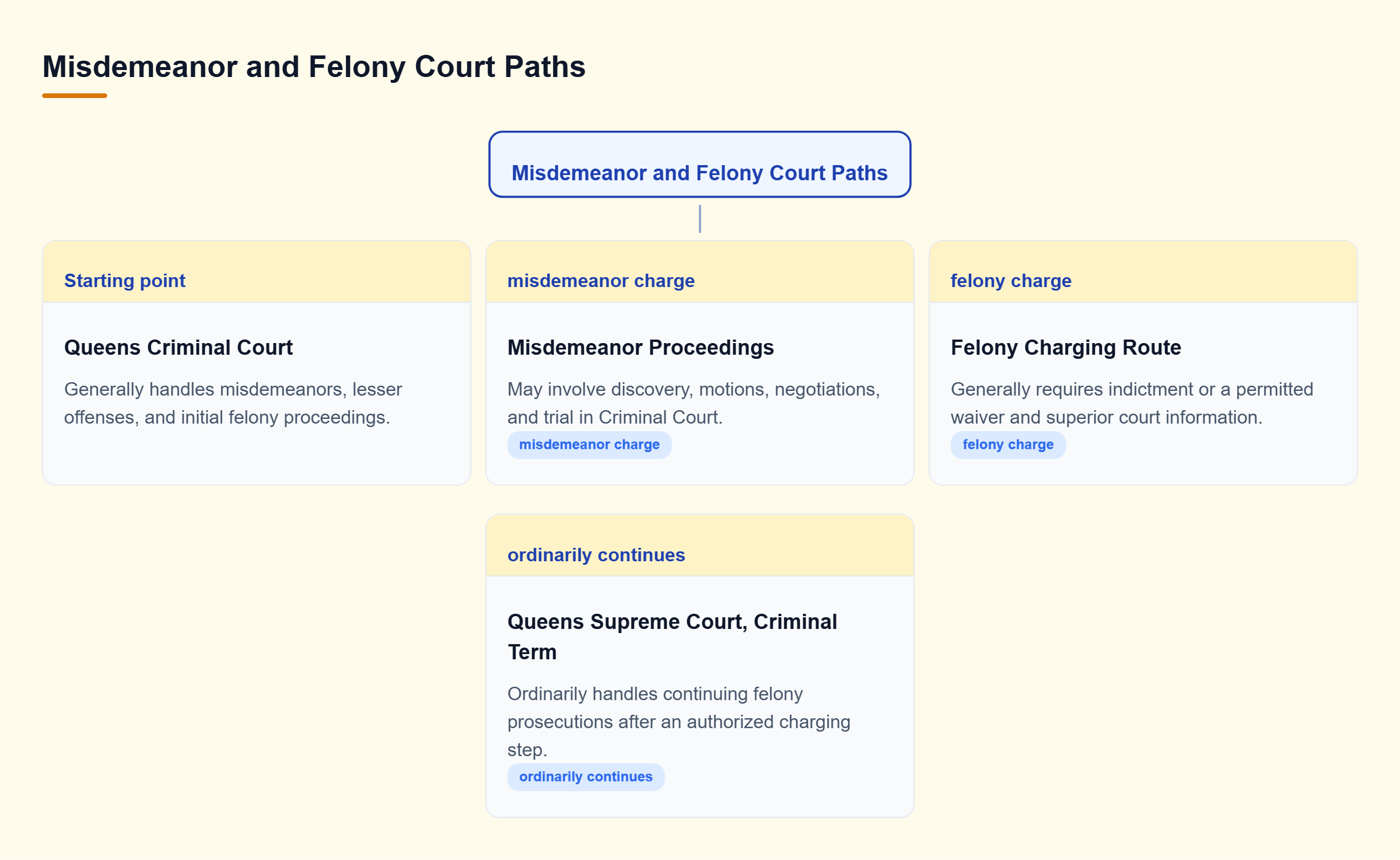 Diagram: Queens Criminal Court generally handles misdemeanors and initial felony proceedings; felonies ordinarily continue in Supreme Court after an authorized charging step.