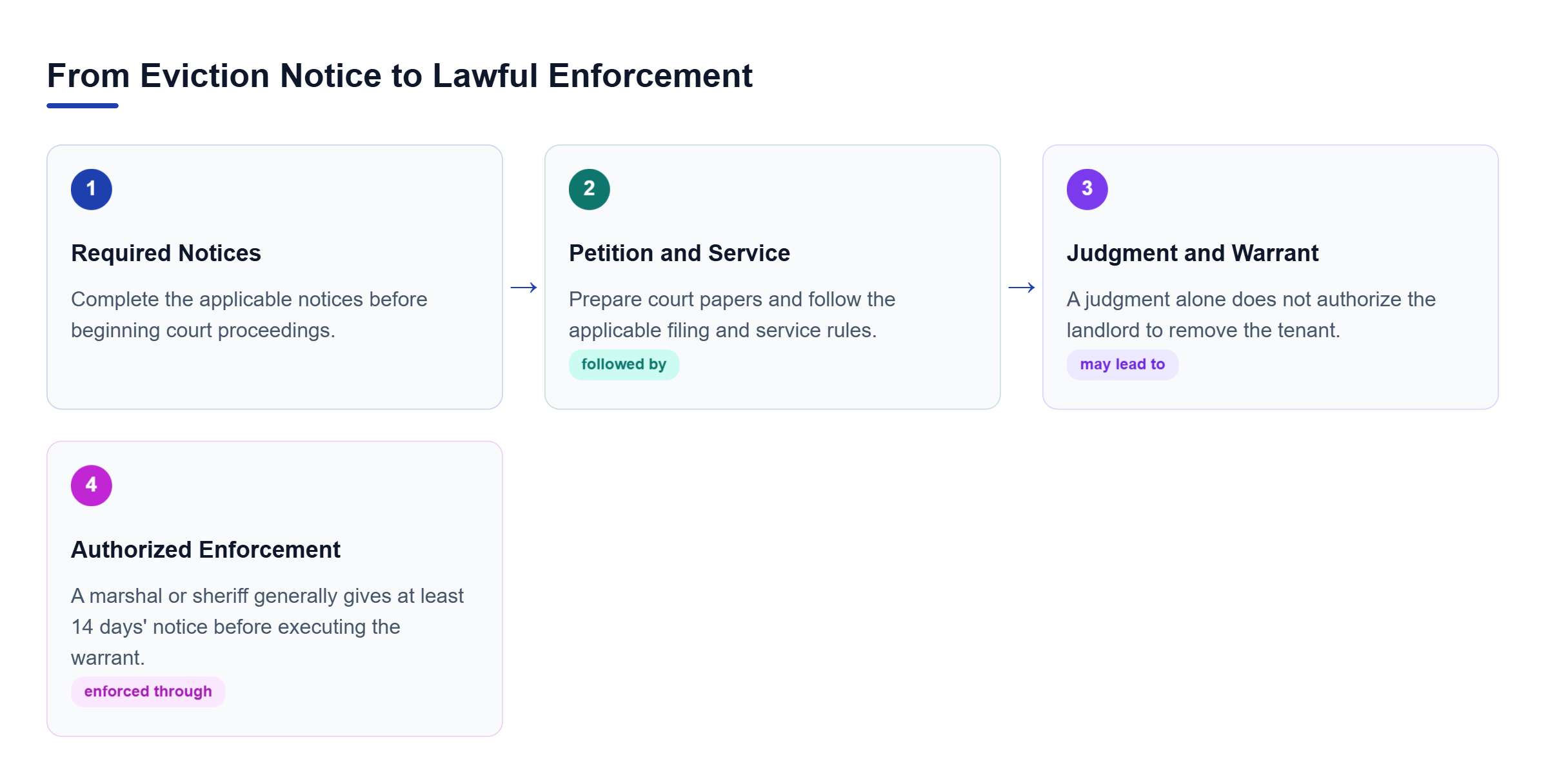 Diagram: Four stages show required notices, petition filing and service, court judgment and warrant, and removal by a marshal or sheriff after the required notice.