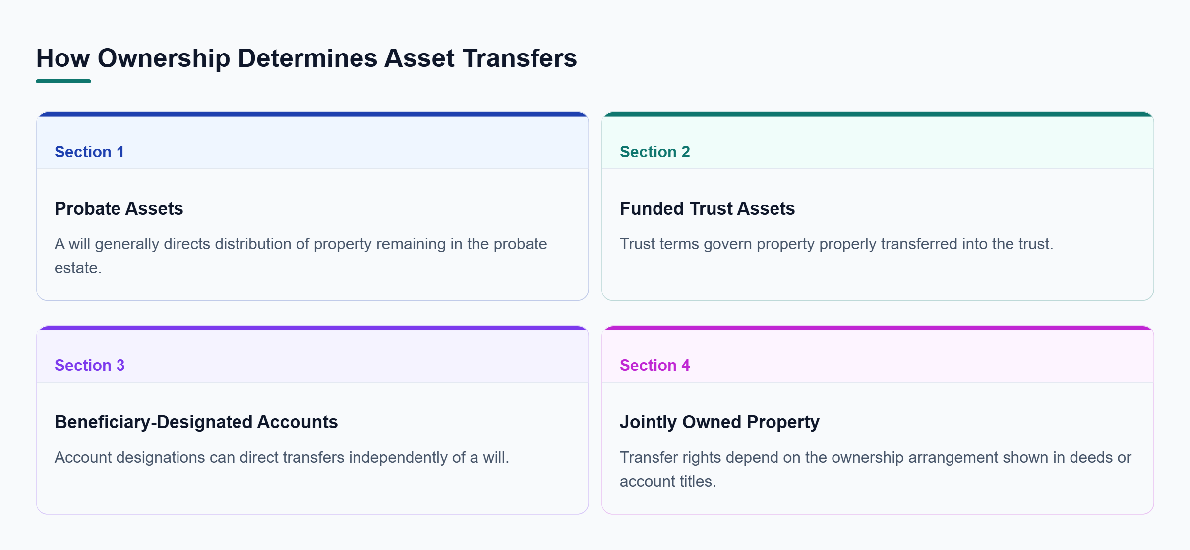 Diagram: Comparison of four asset transfer routes: probate assets generally follow a will, funded trust assets follow trust terms, beneficiary accounts follow designations, and joint assets depend on 