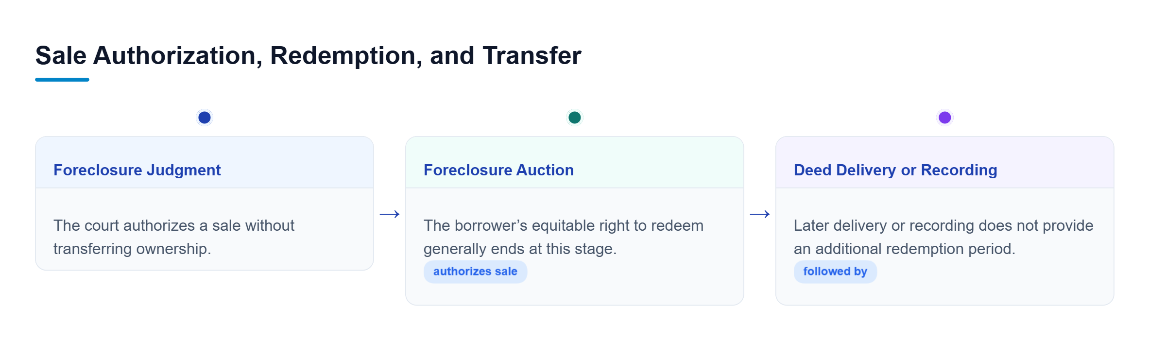 Diagram: A judgment authorizes sale without transferring ownership; redemption generally ends at auction; later deed delivery or recording adds no redemption period.