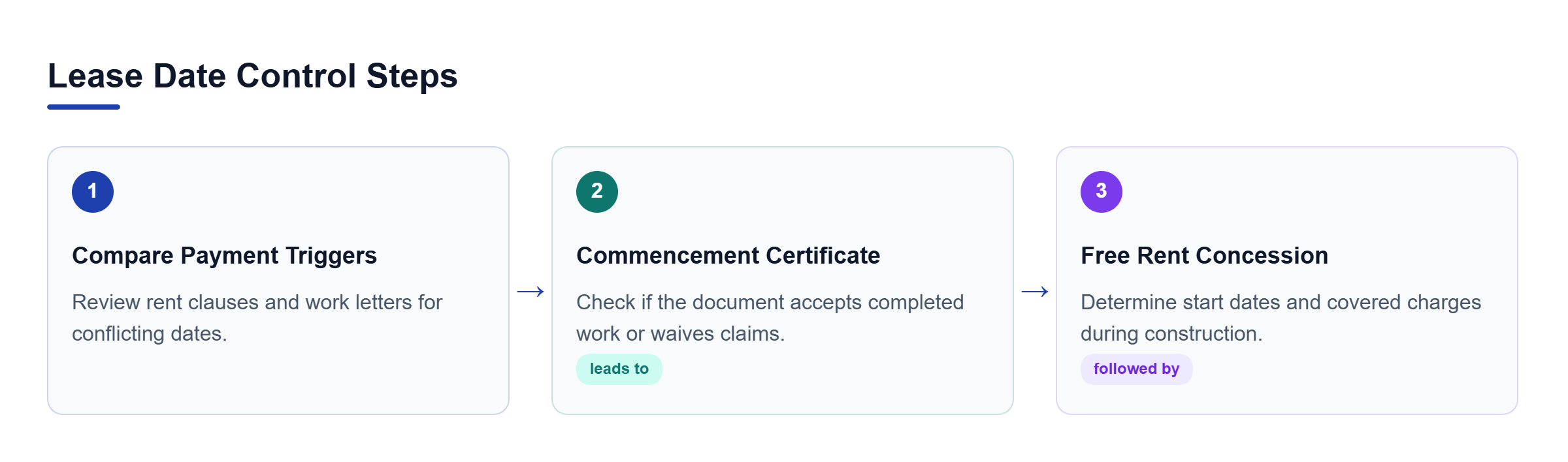 Diagram: Process flow showing how payment triggers lead to commencement certificates and free rent concessions.