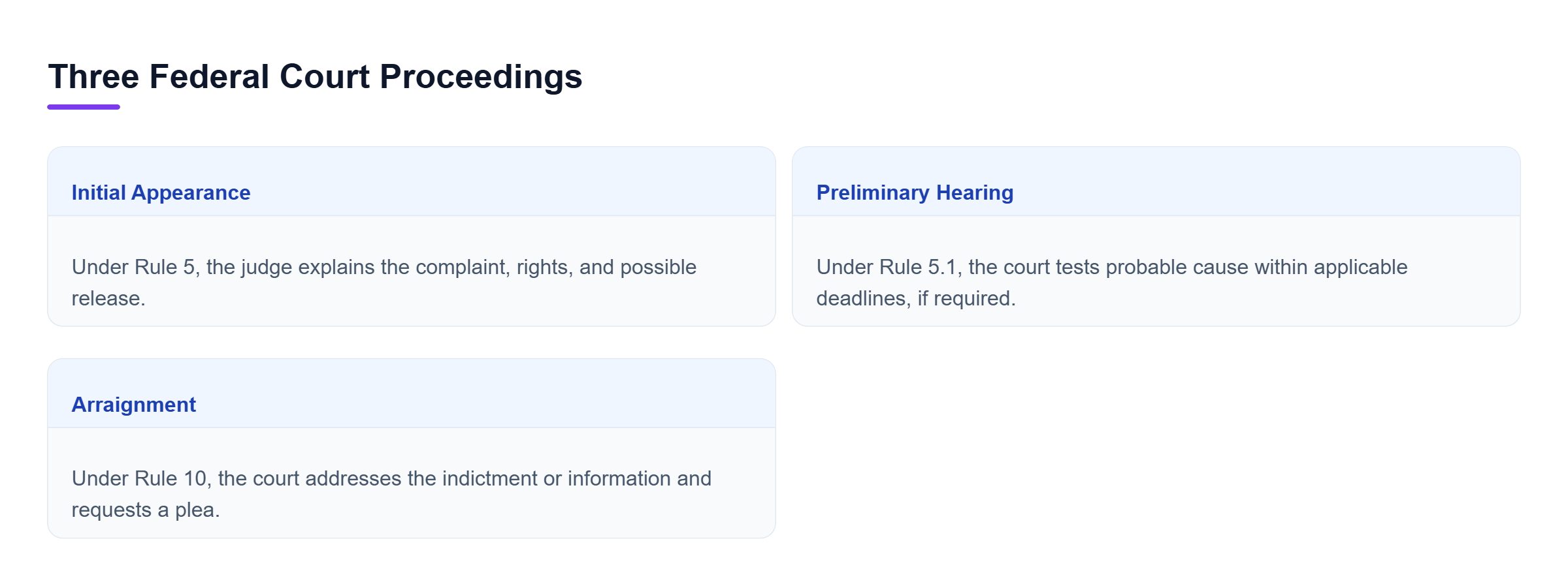 Diagram: Vertical comparison of three federal proceedings: initial appearance explains rights and release, preliminary hearing tests probable cause, and arraignment addresses a plea.