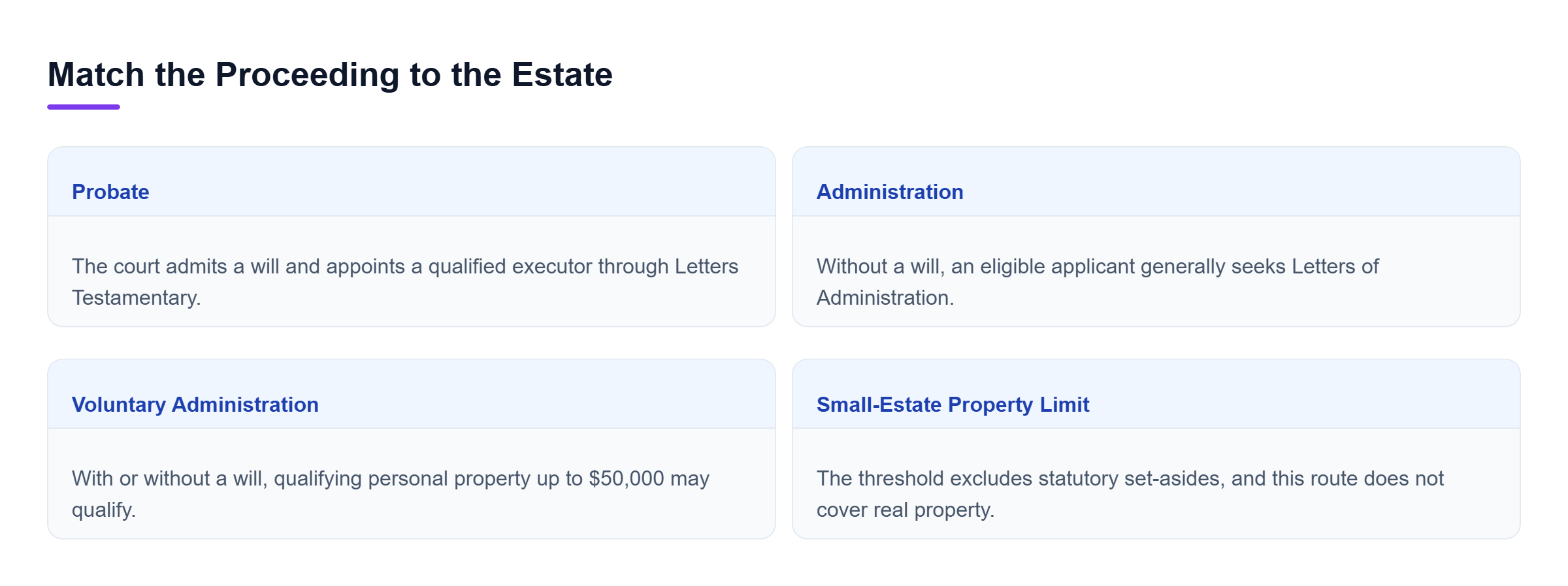 Diagram: Probate addresses a will; administration generally applies without one; voluntary administration may cover qualifying personal property with or without a will.