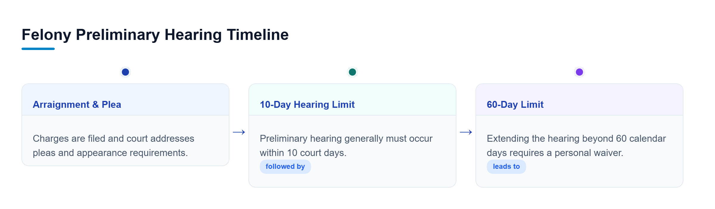 Diagram: Timeline showing the 10-day preliminary hearing limit, 60-day limit, and effect of amended complaints.