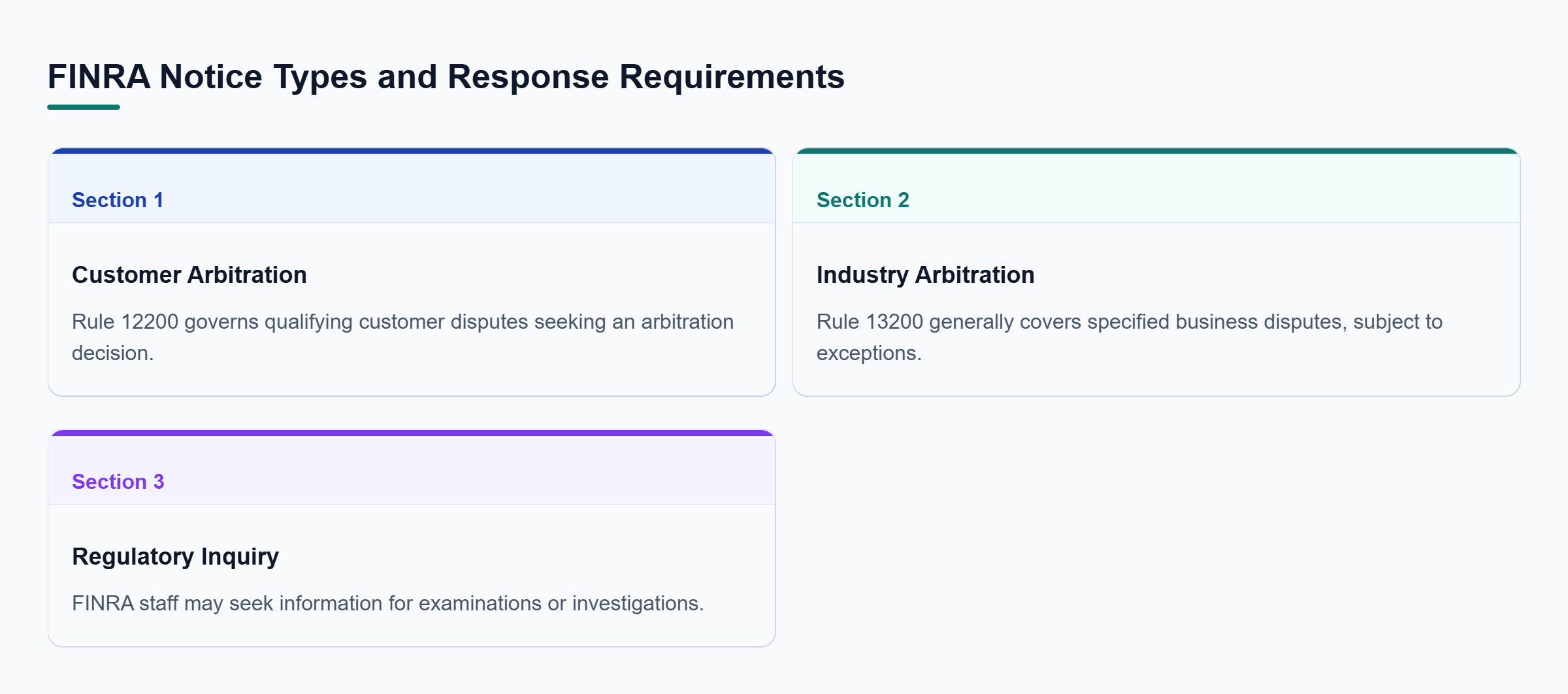 Diagram: Comparison of customer arbitration under Rule 12200, industry arbitration under Rule 13200, and regulatory inquiries involving FINRA staff.