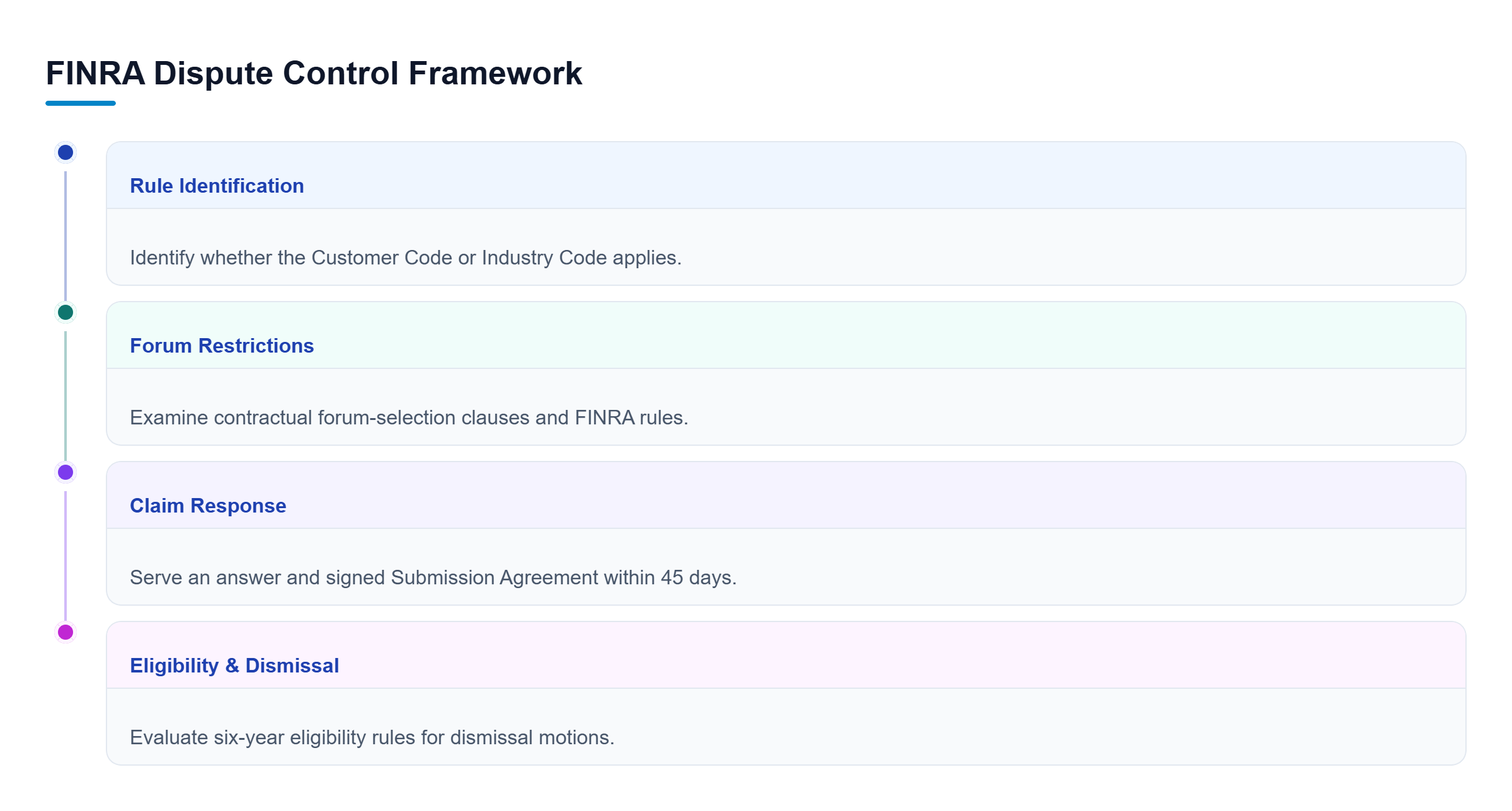 Diagram: A checklist flow showing four parallel review areas for controlling a business dispute.