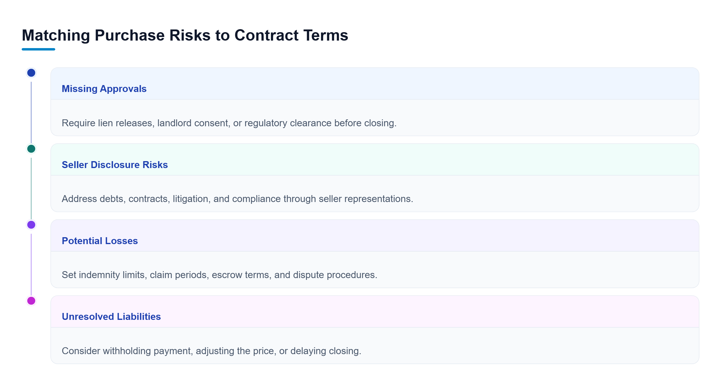 Diagram: Four parallel review areas connect missing approvals, disclosure risks, potential losses, and unresolved liabilities to appropriate purchase agreement terms.
