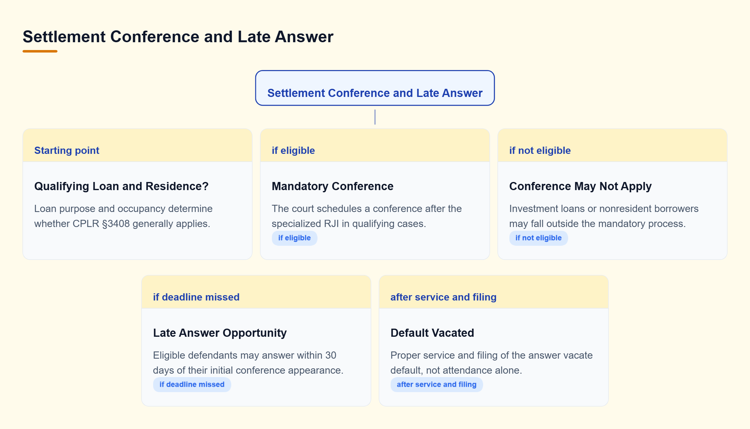 Diagram: Qualifying resident borrowers may receive a mandatory conference. Eligible defendants who missed the answer deadline may file within 30 days of their initial appearance.