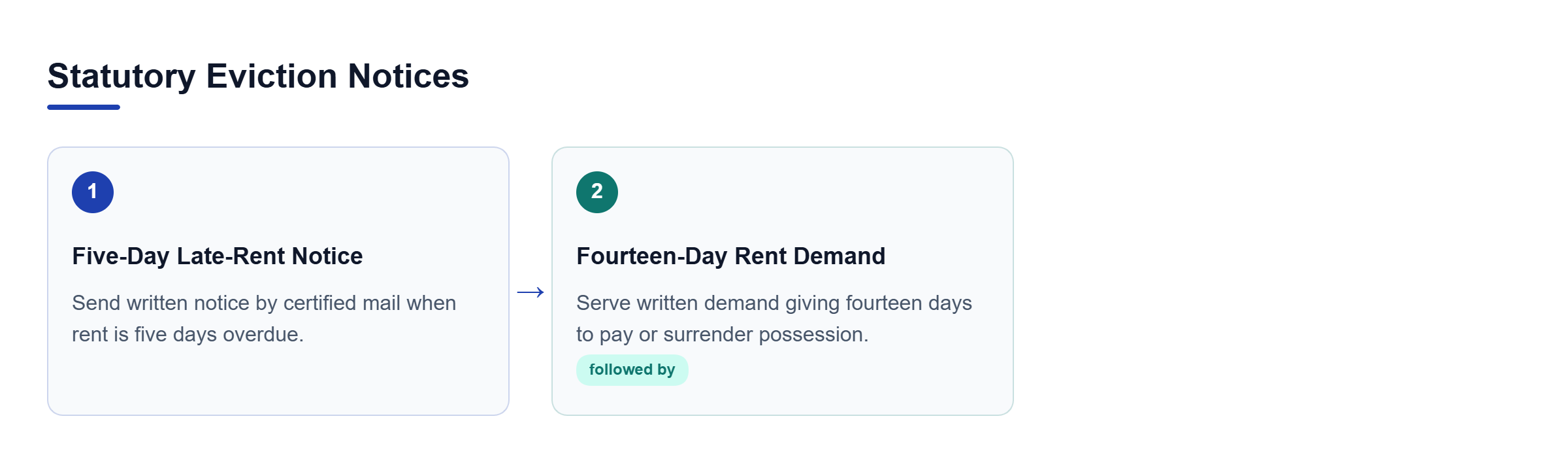 Diagram: Sequential flowchart showing the five-day late-rent notice leading to the fourteen-day rent demand.