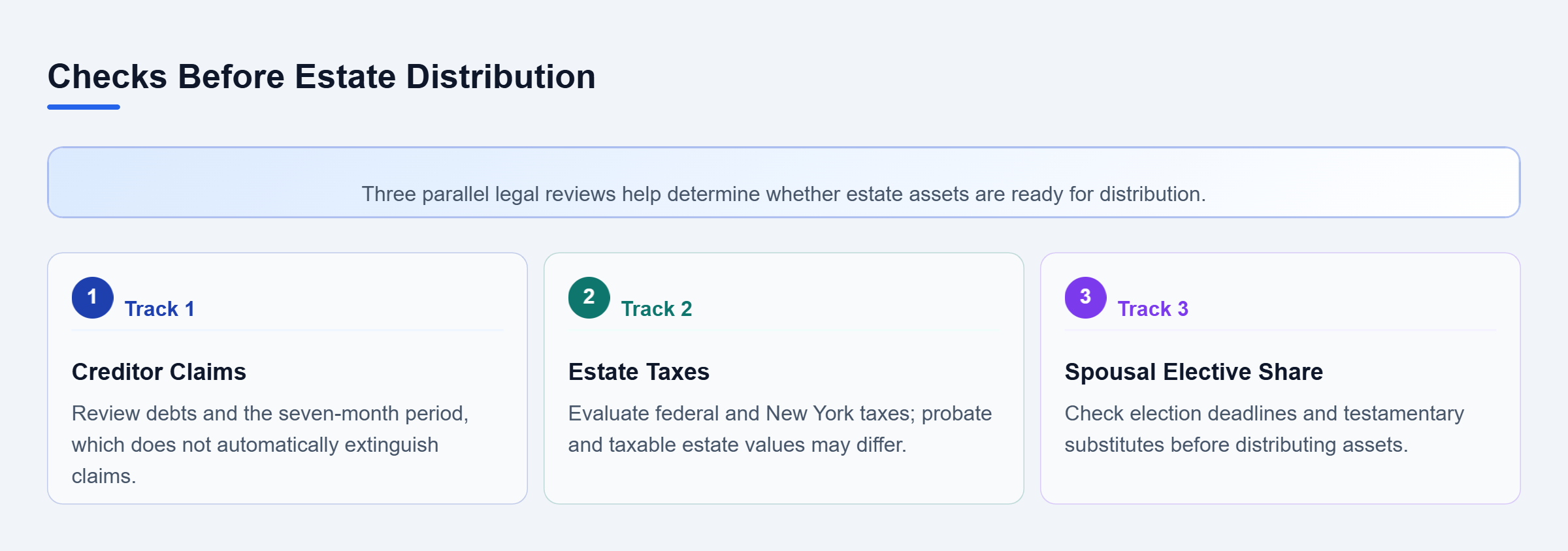 Diagram: Three parallel checks before estate distribution: creditor claims, federal and New York estate taxes, and the surviving spouse's elective share.
