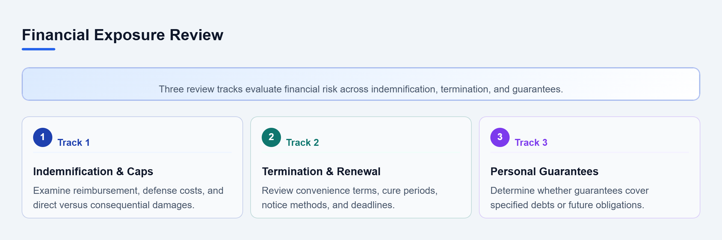 Diagram: Three parallel tracks covering indemnification, termination rights, and personal guarantees.