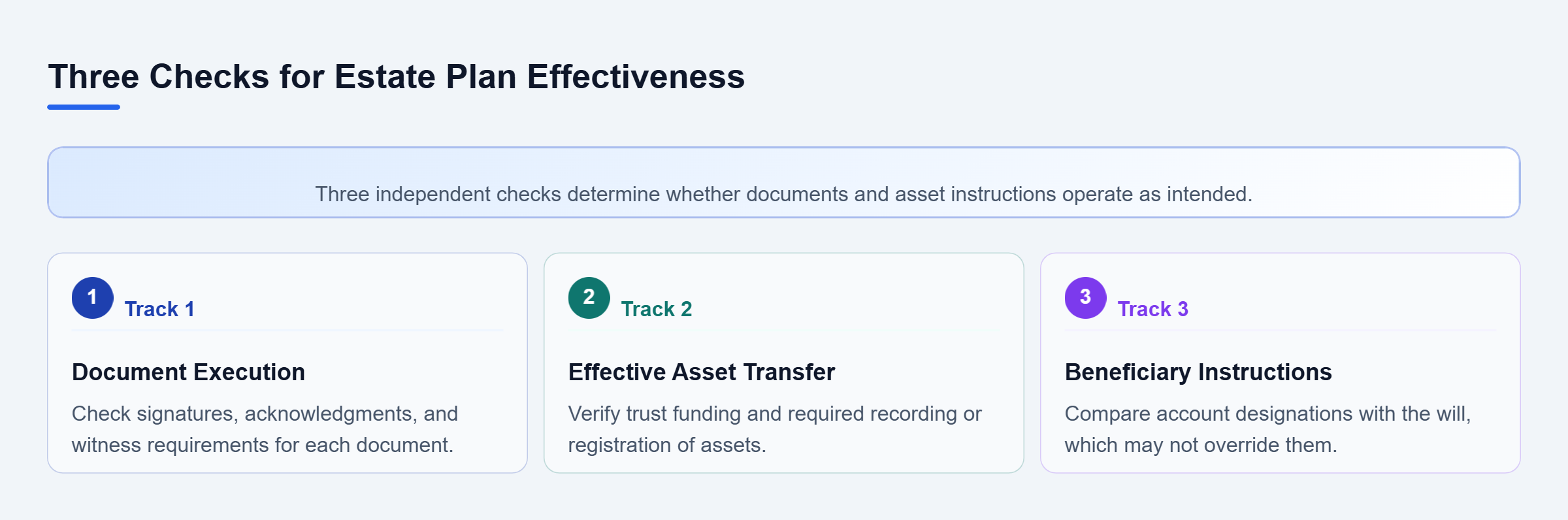 Diagram: Three parallel checks cover document execution, effective trust funding, and beneficiary instructions that may differ from a will.