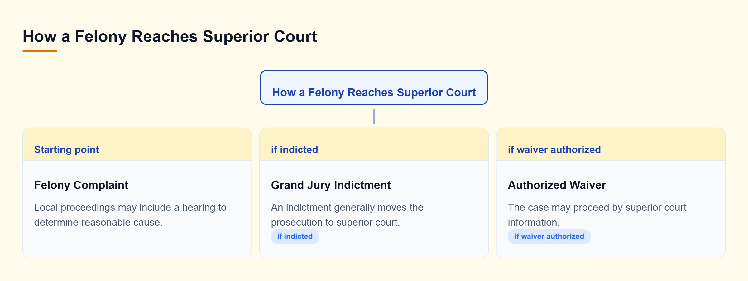 Diagram: A felony complaint branches into two possible routes to superior court: grand jury indictment or authorized waiver.