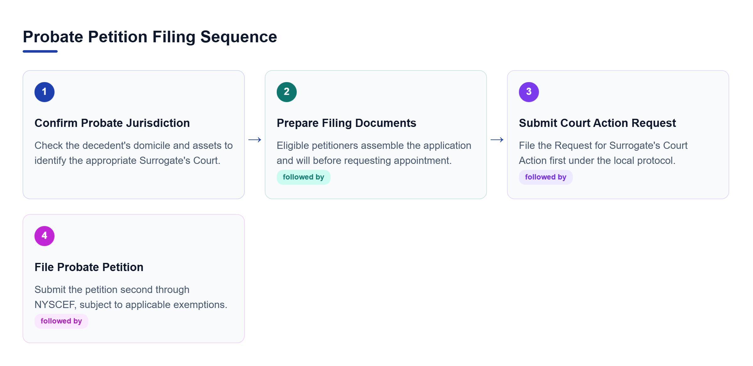 Diagram: Four-step probate filing process: establish domicile and probate assets, assemble the petition and original will, submit the court action request first, then file the petition through NYSCEF.