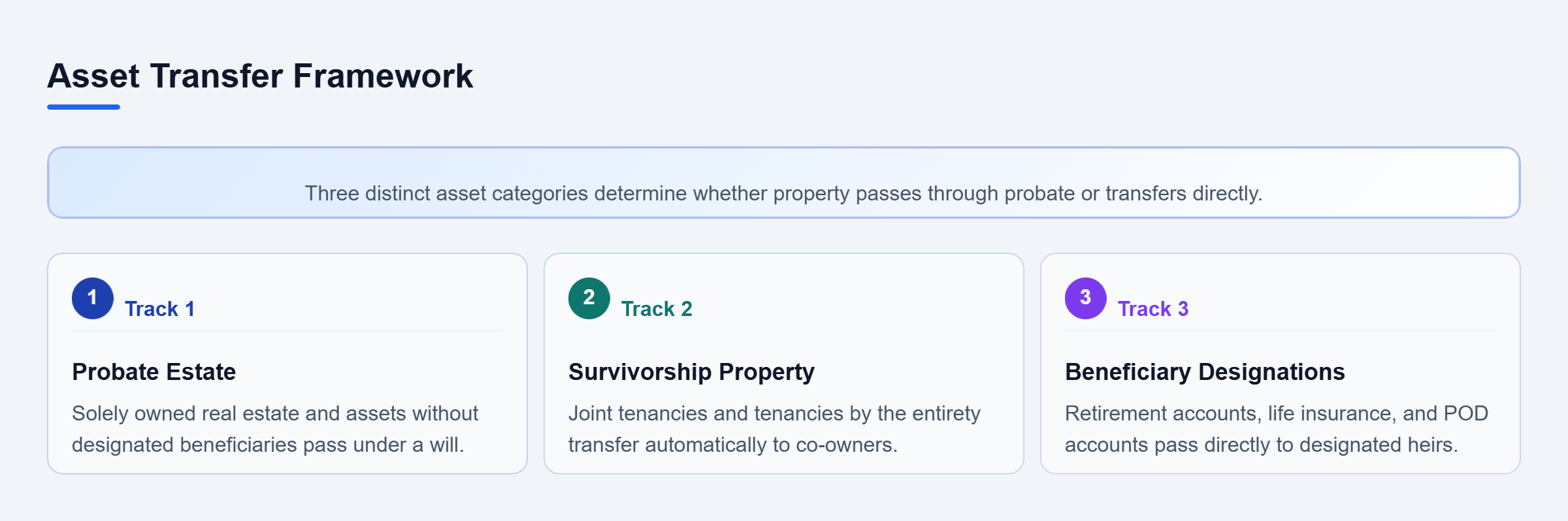 Diagram: Vertical checklist flow showing three asset transfer tracks: probate estate, survivorship property, and beneficiary designations.