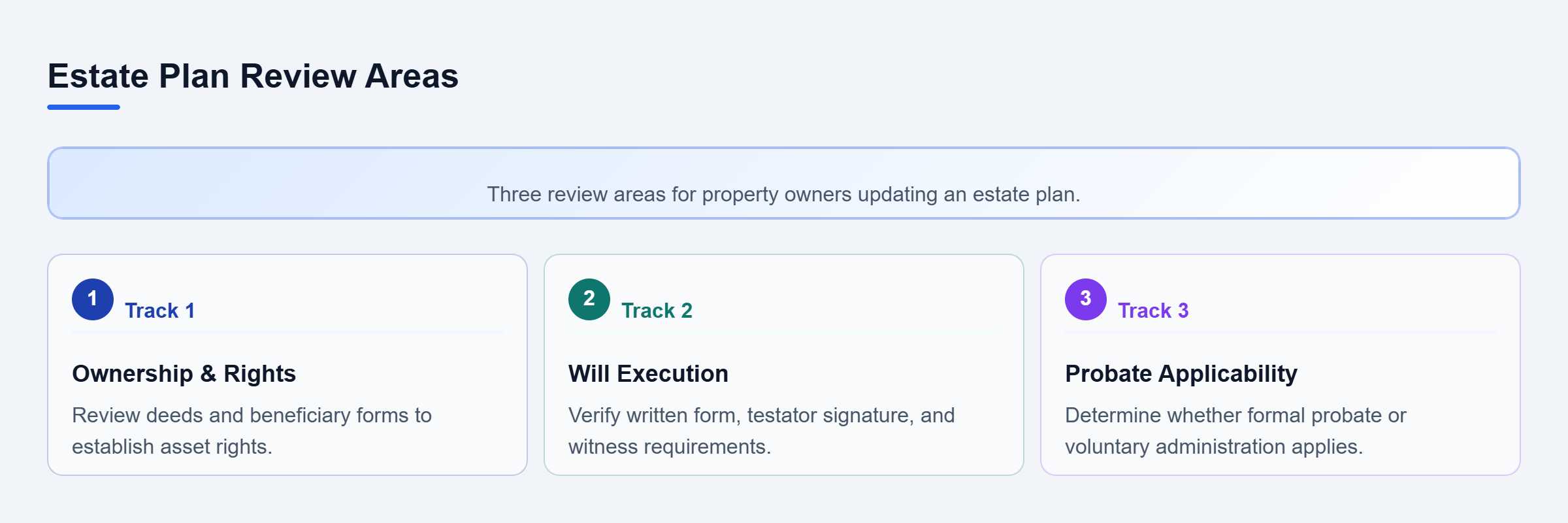 Diagram: Three parallel review tracks covering ownership documents, will execution requirements, and probate applicability.