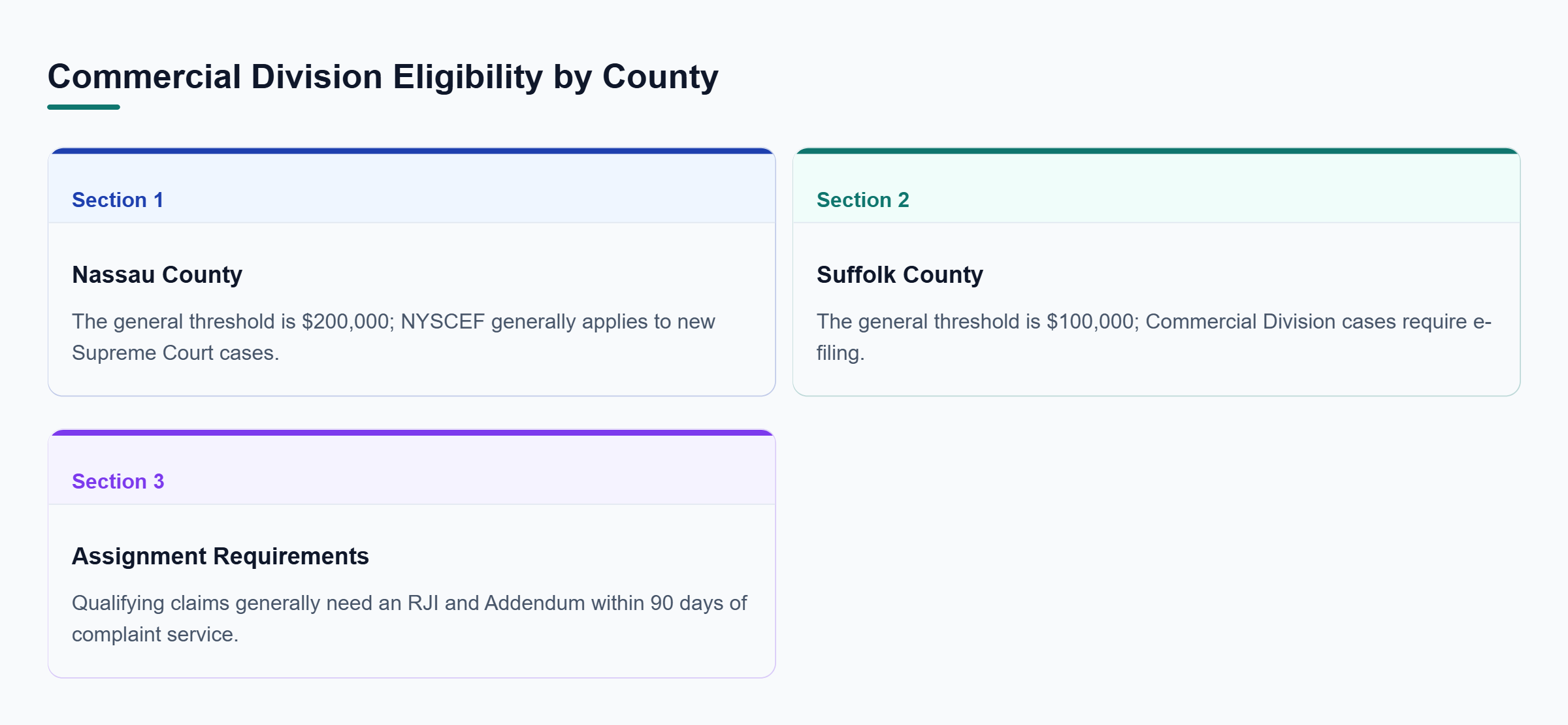 Diagram: Comparison of Nassau County's $200,000 and Suffolk County's $100,000 general Commercial Division thresholds, with separate electronic filing rules and assignment requirements.