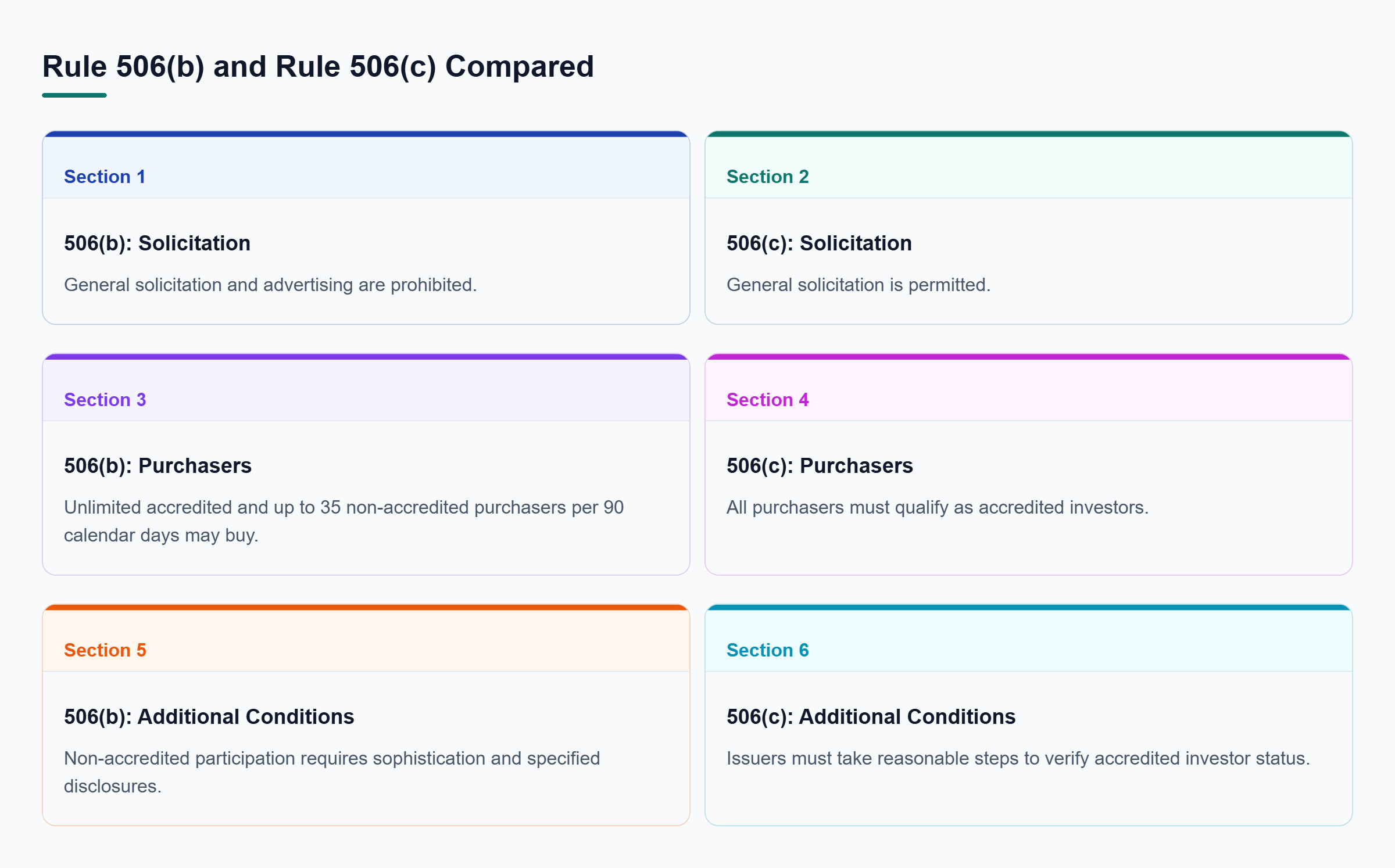 Diagram: Rule 506(b) bars general solicitation and permits limited non-accredited participation; Rule 506(c) allows solicitation but requires verified accredited purchasers.