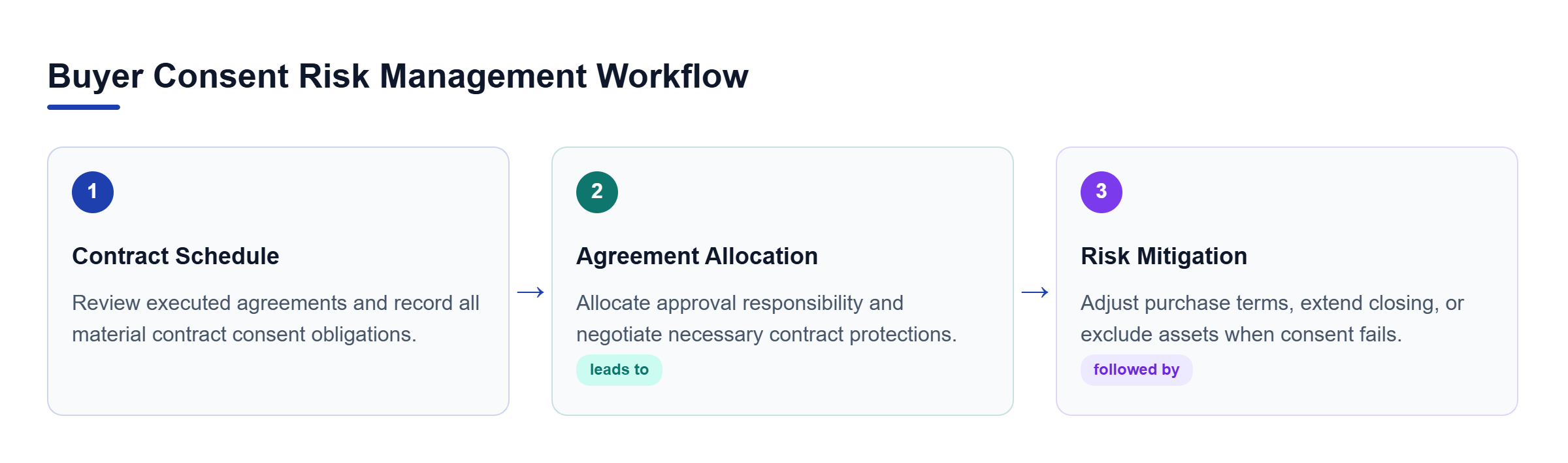 Diagram: A process flow showing how buyers prepare consent schedules and address unresolved approvals in purchase agreements.