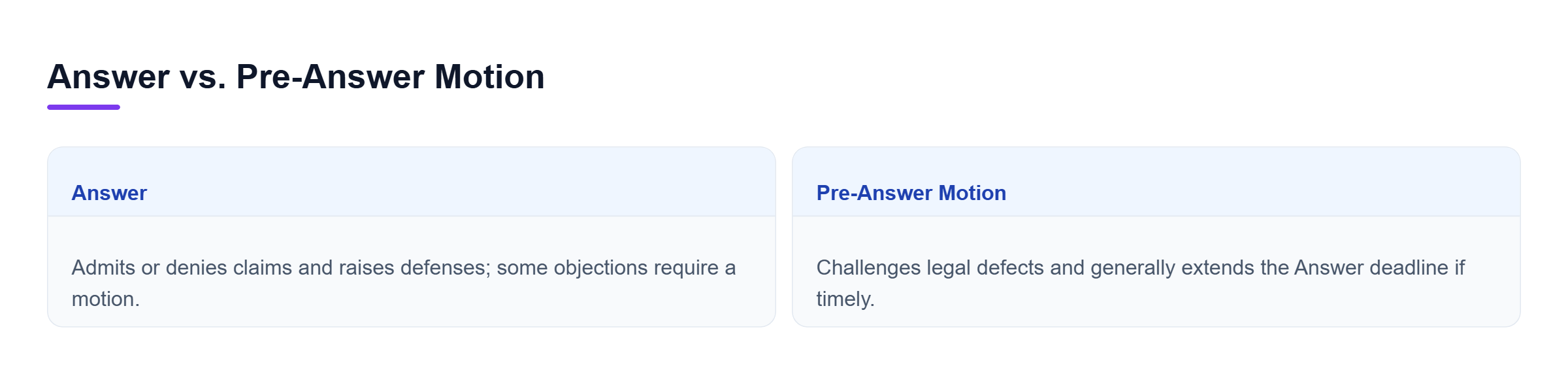 Diagram: An Answer responds to allegations and raises defenses. A pre-answer motion challenges legal defects and may extend the Answer deadline.