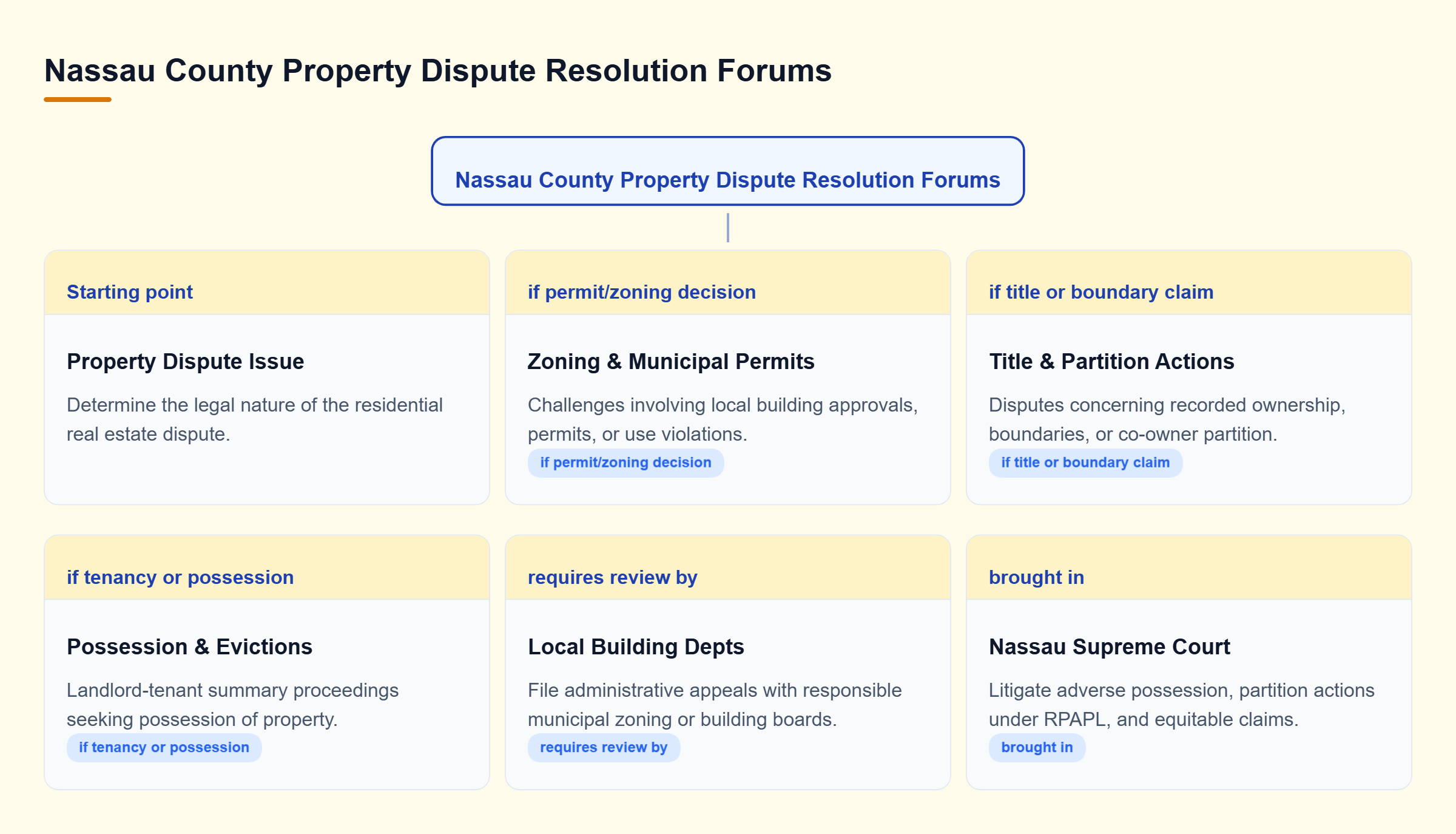 Diagram: Decision tree mapping property disputes to administrative agencies, Supreme Court, or District/City Courts based on issue type.