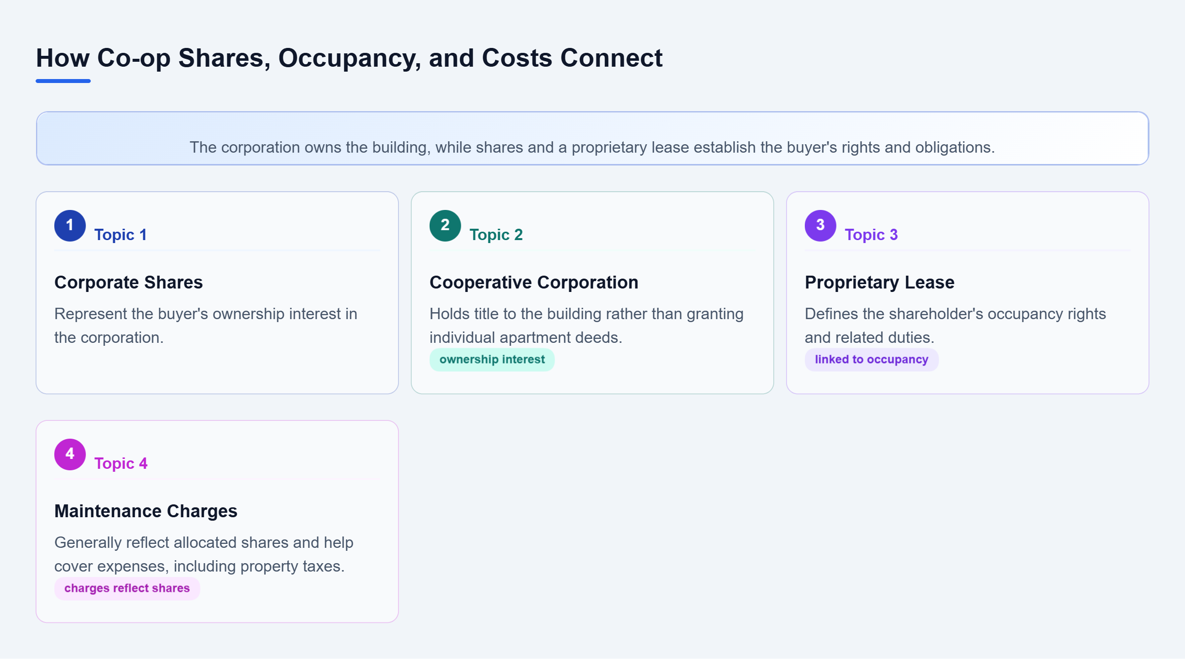 Diagram: Relationship map linking the cooperative corporation's building ownership to shareholder interests, proprietary lease occupancy rights, and maintenance charges for building expenses.