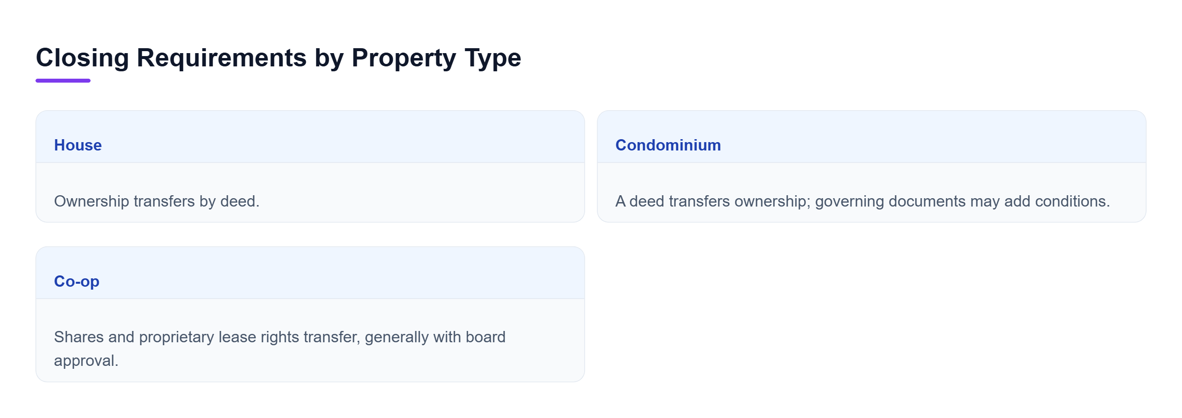 Diagram: Houses and condos transfer through deeds. Co-ops transfer through shares and proprietary leases, generally requiring board approval.