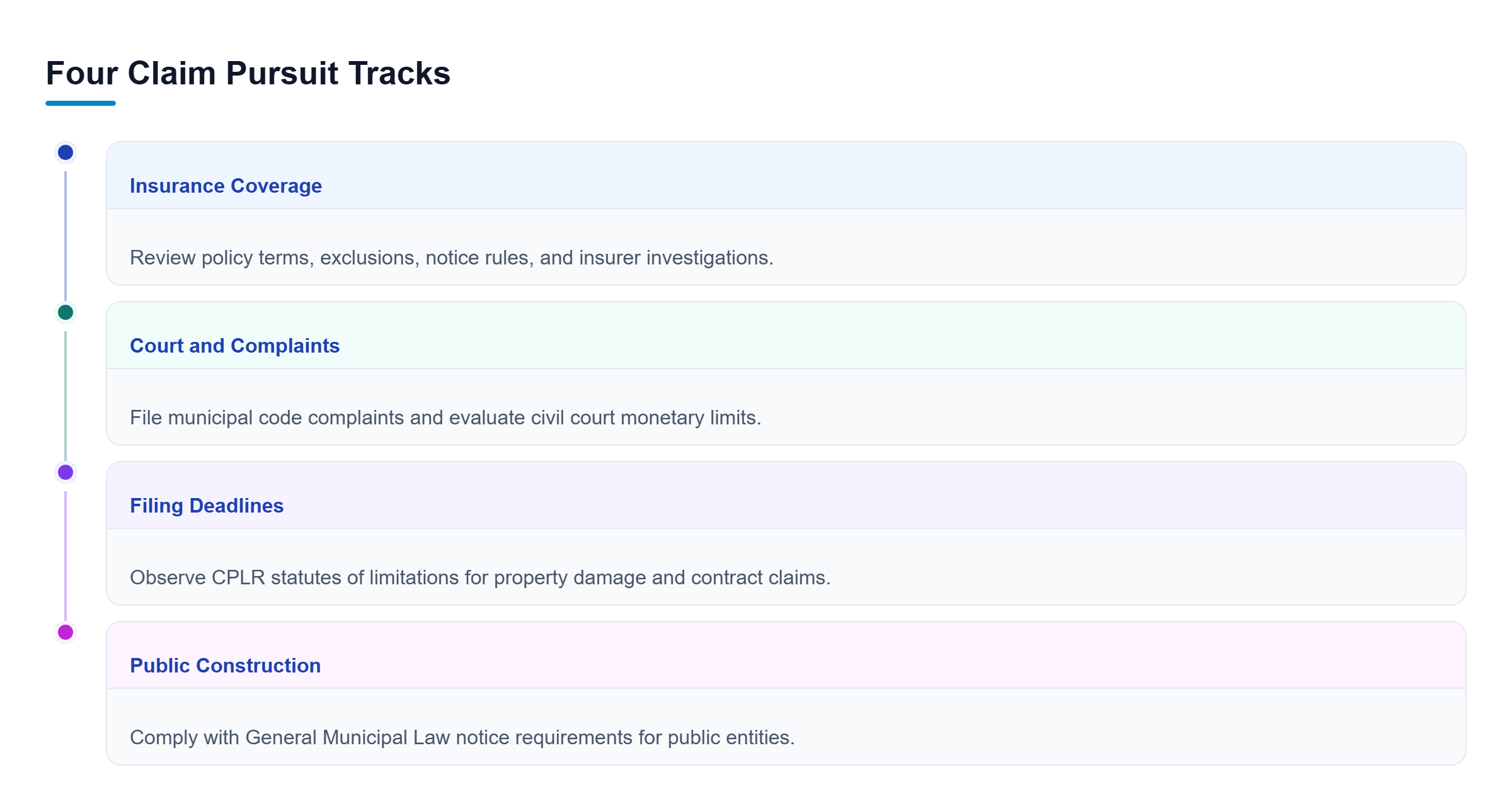 Diagram: Four parallel tracks covering insurance notice, court options, statutory filing deadlines, and public construction claim procedures.