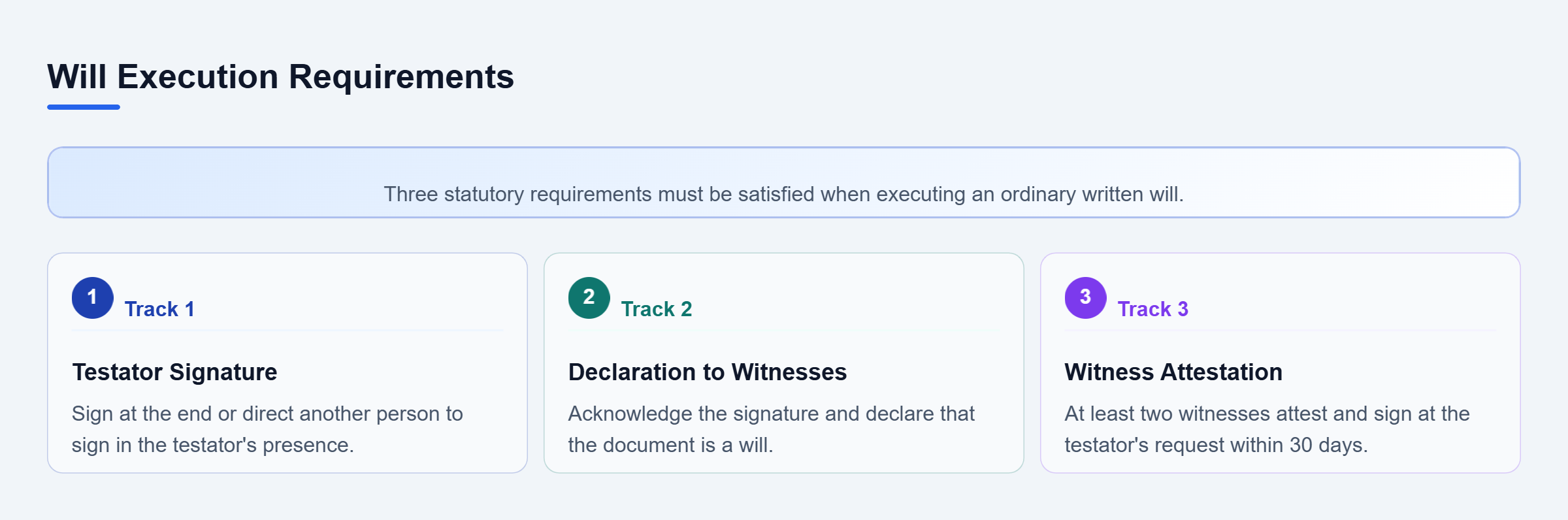 Diagram: Three vertical checks show the testator's signature, declaration to witnesses, and two witnesses signing within 30 days.