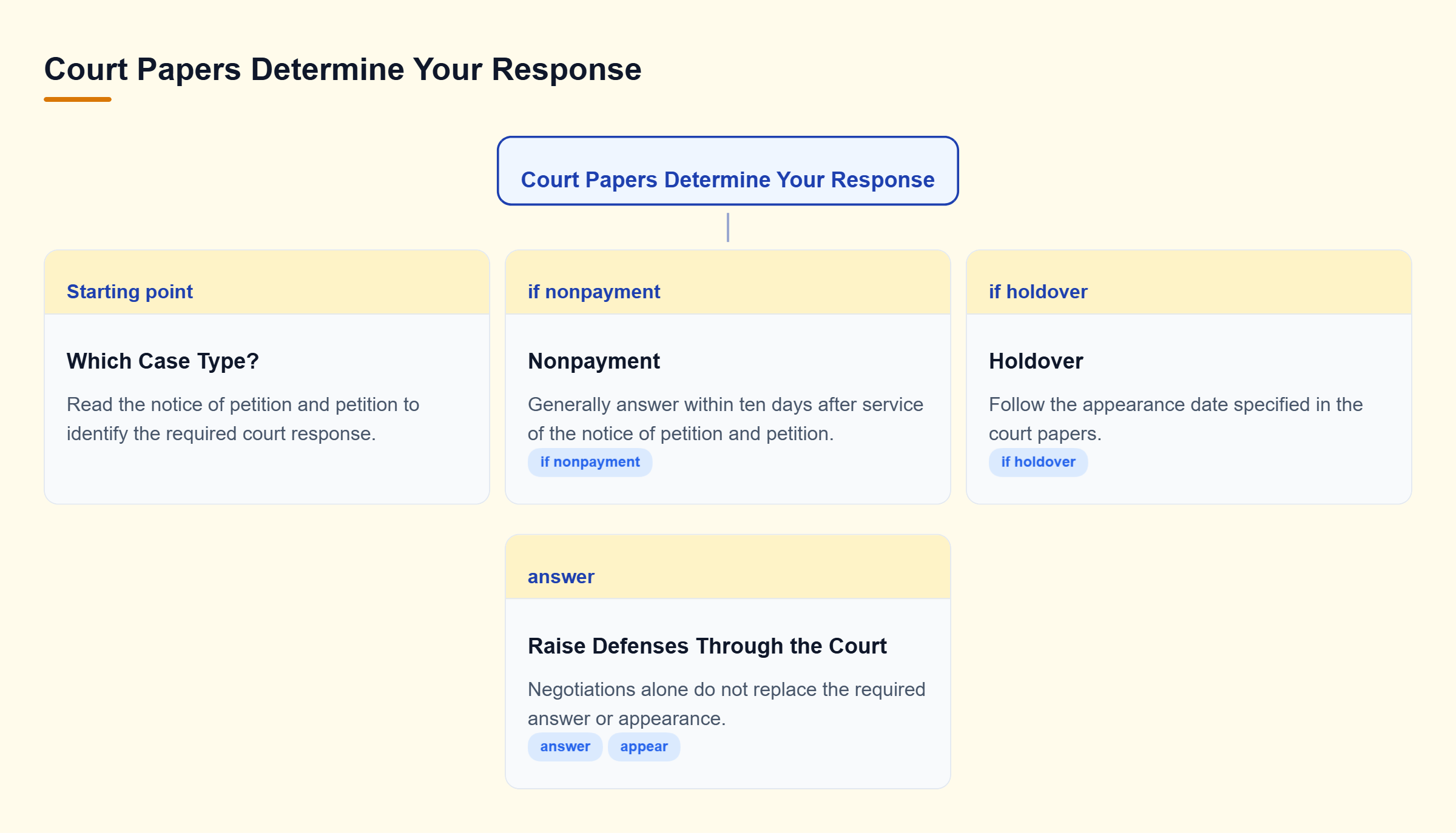 Diagram: Nonpayment papers generally require an answer within ten days after service; holdover papers specify an appearance date.