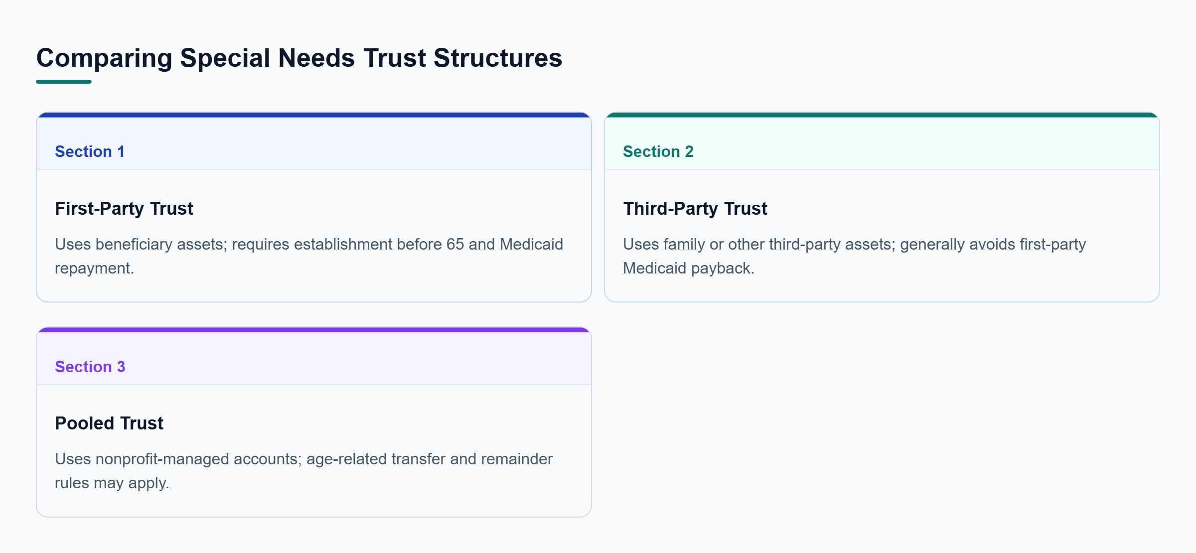 Diagram: Comparison of first-party, third-party, and pooled special needs trusts showing funding sources, age requirements, and Medicaid repayment considerations.