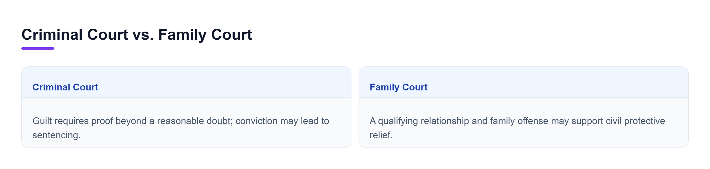 Diagram: Criminal Court requires proof beyond a reasonable doubt. Family Court uses a fair preponderance standard for family offenses.