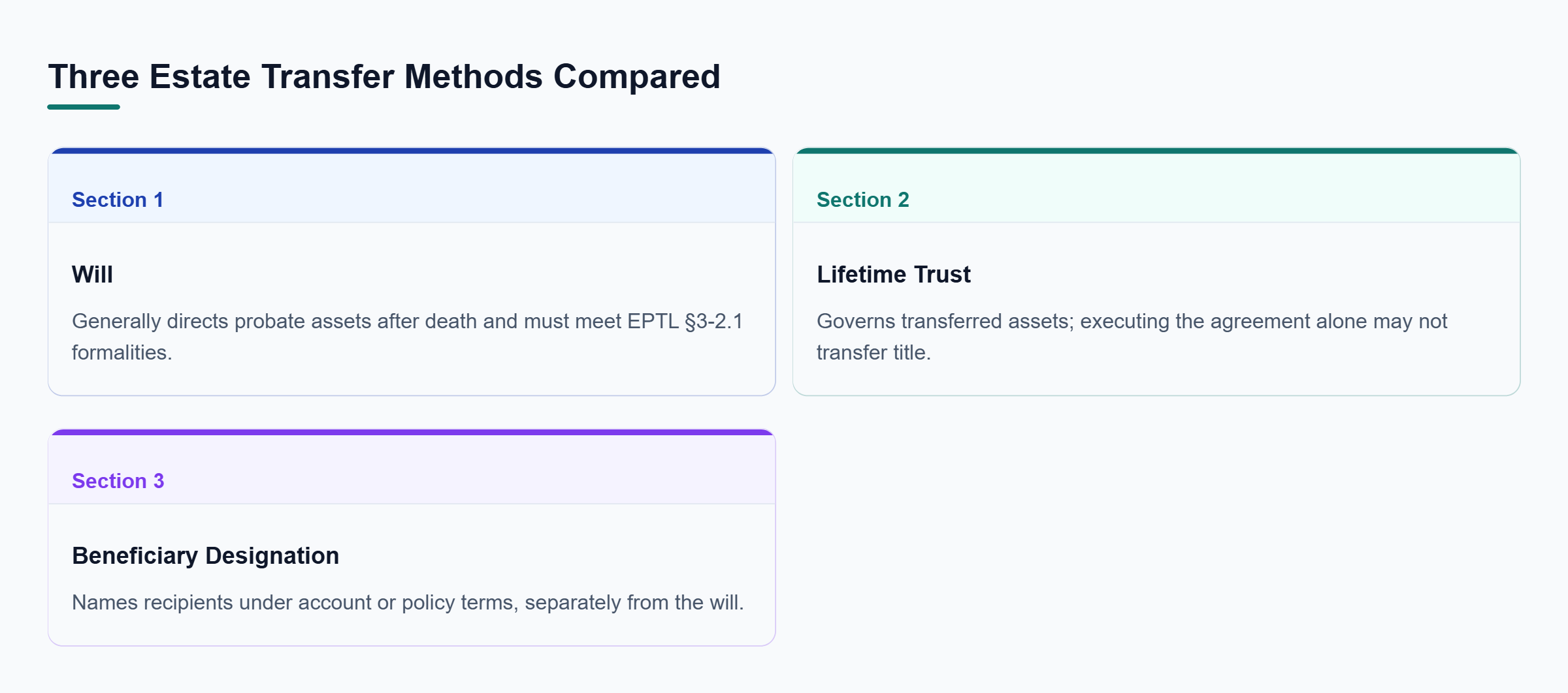 Diagram: Comparison of three estate transfer methods: wills govern probate assets, funded trusts govern transferred property, and beneficiary designations direct assets under account or policy terms.