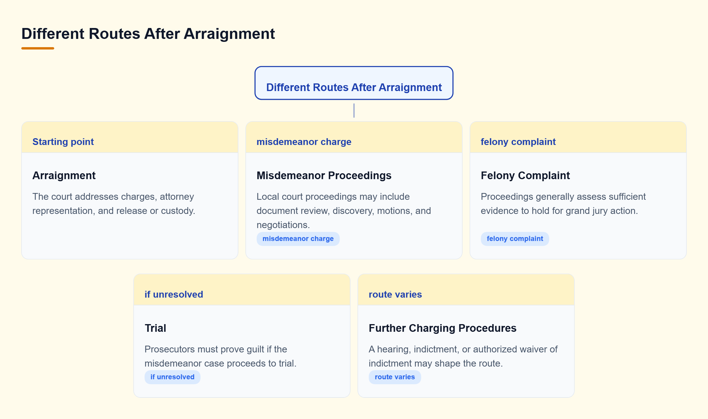 Diagram: Arraignment branches into misdemeanor and felony routes; trial follows unresolved misdemeanor proceedings, while felony charging routes vary.