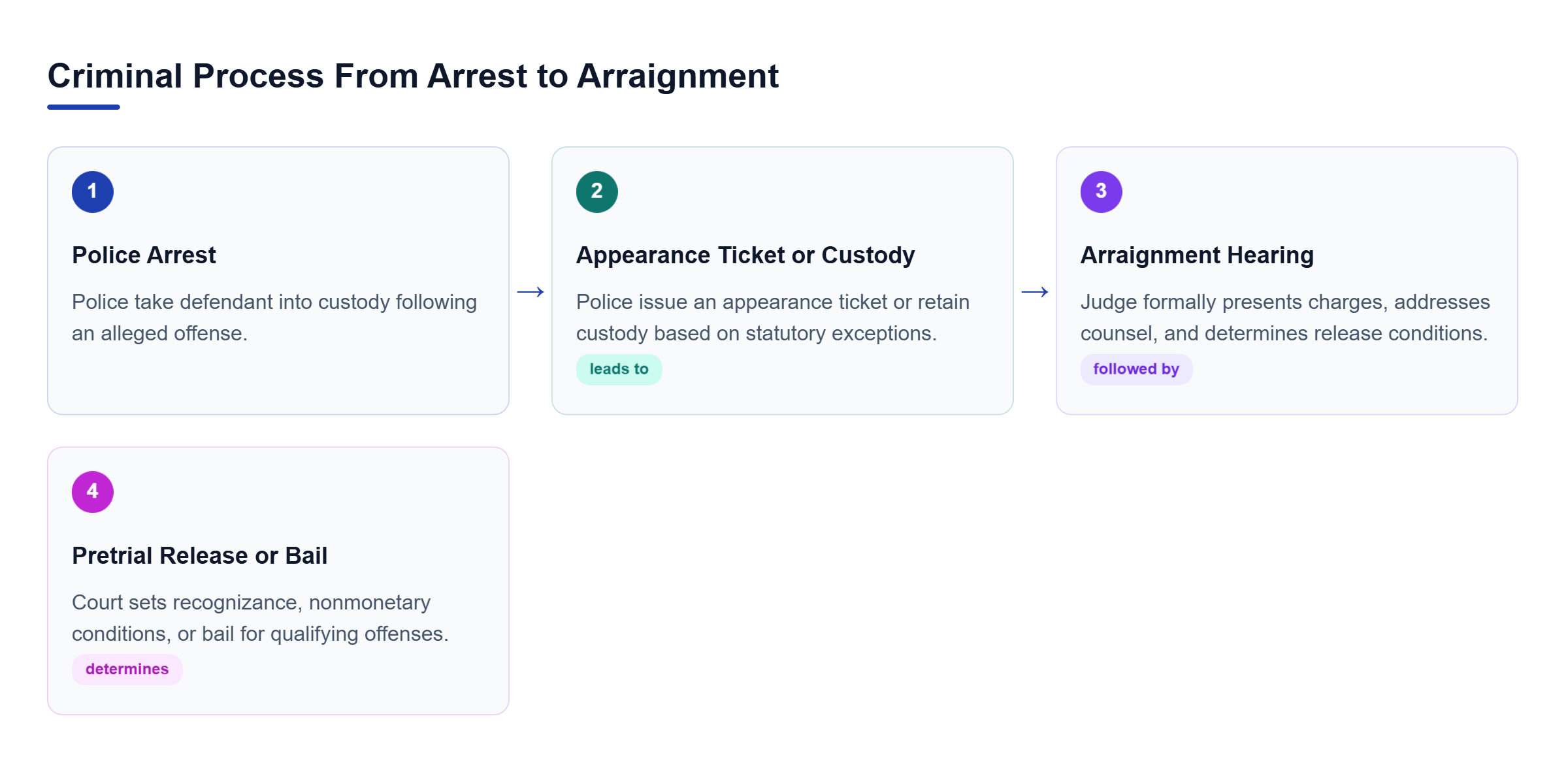 Diagram: Process flow showing the legal sequence from police arrest to release determination or arraignment under New York law.