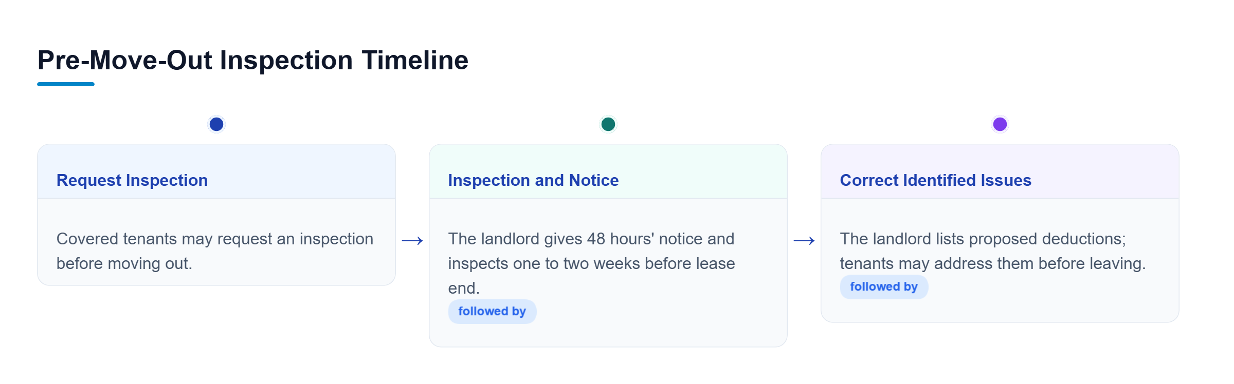 Diagram: Tenants may request an inspection. The landlord gives at least 48 hours' written notice and inspects one to two weeks before tenancy ends. Tenants can correct identified issues.