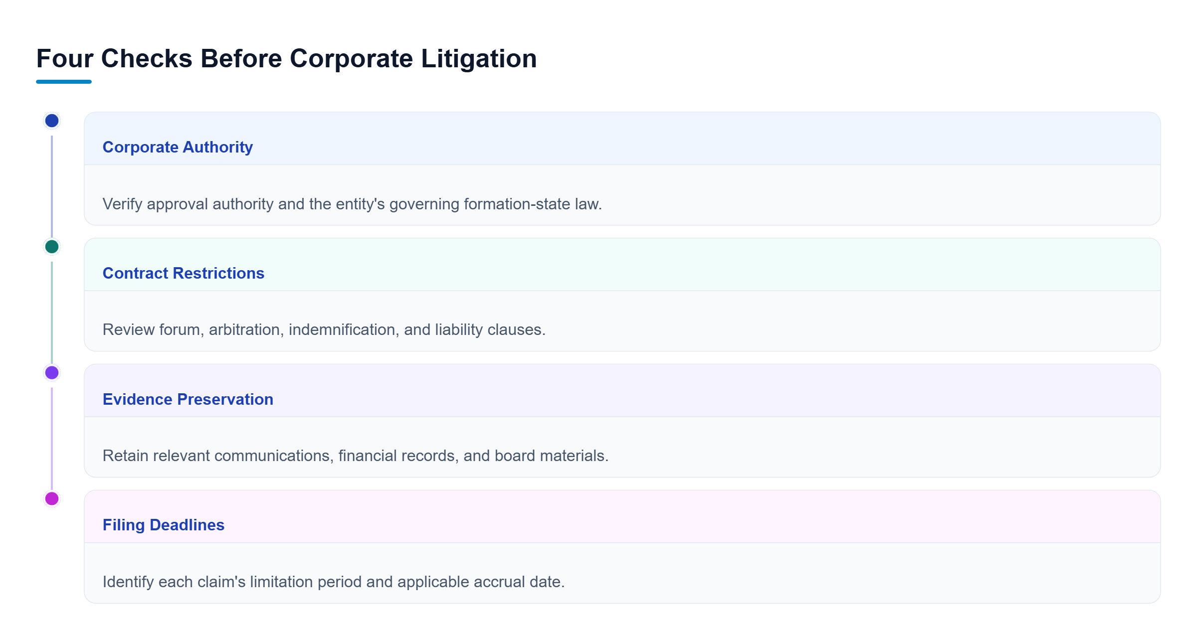 Diagram: Four parallel legal review areas: governing authority, contractual restrictions, evidence preservation, and applicable filing deadlines.
