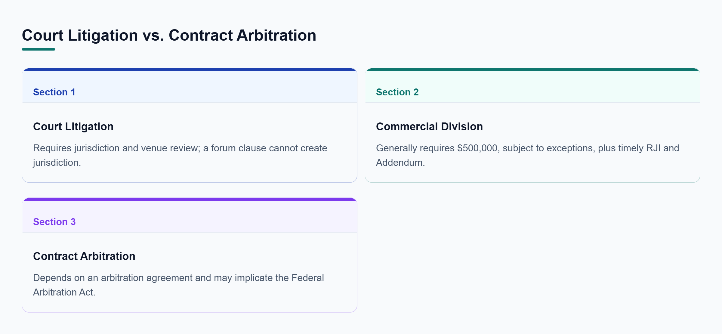 Diagram: Comparison of court litigation, including New York County Commercial Division eligibility and filing requirements, with arbitration under an agreed clause and potentially the Federal Arbitrat