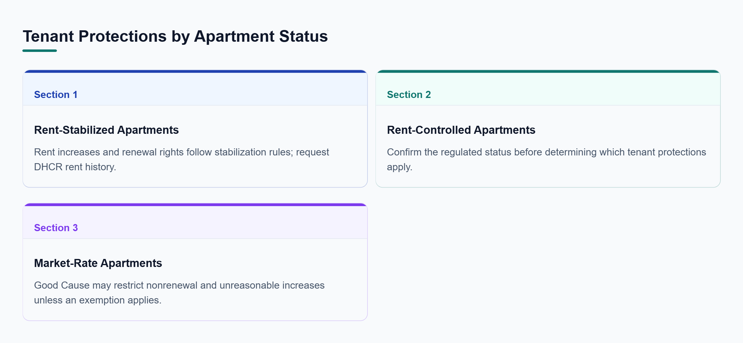Diagram: Comparison of rent-stabilized apartments, rent-controlled apartments, and market-rate rentals that may qualify for Good Cause Eviction protections subject to exemptions.