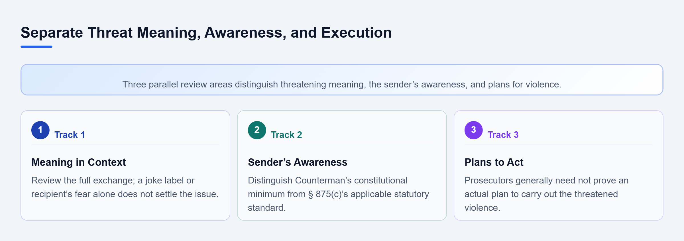 Diagram: Three separate inquiries: assess words in context, apply statutory and constitutional mental-state standards, and distinguish awareness from plans to act.