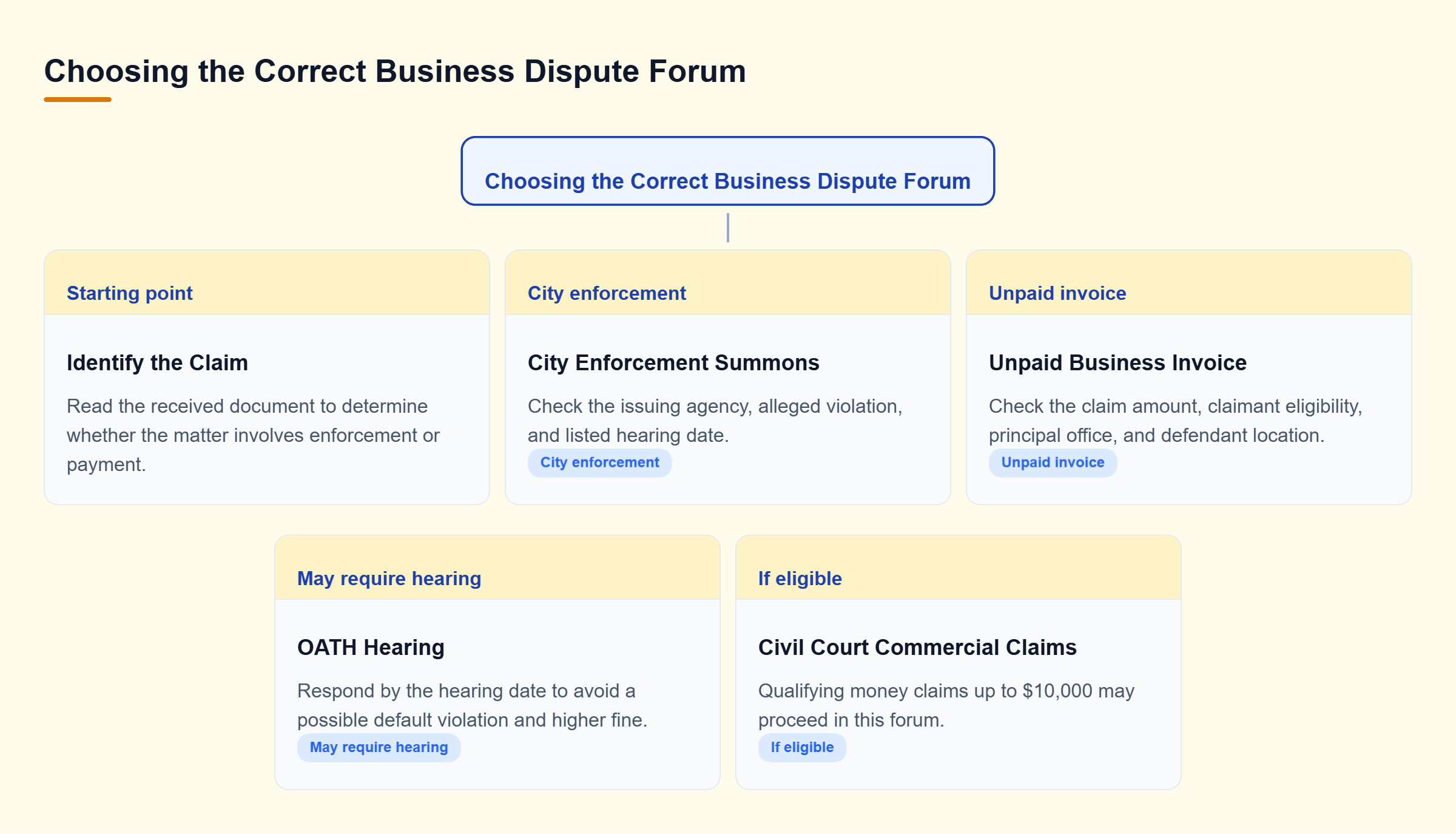 Diagram: Decision tree separating city enforcement summonses handled by OATH from qualifying unpaid business claims handled by NYC Civil Court Commercial Claims.