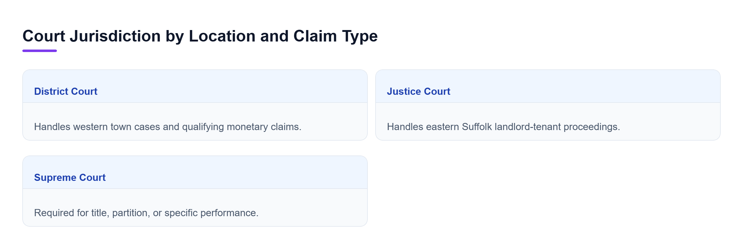 Diagram: Comparison of District Court, Justice Court, and Supreme Court jurisdictions based on location and claim type.