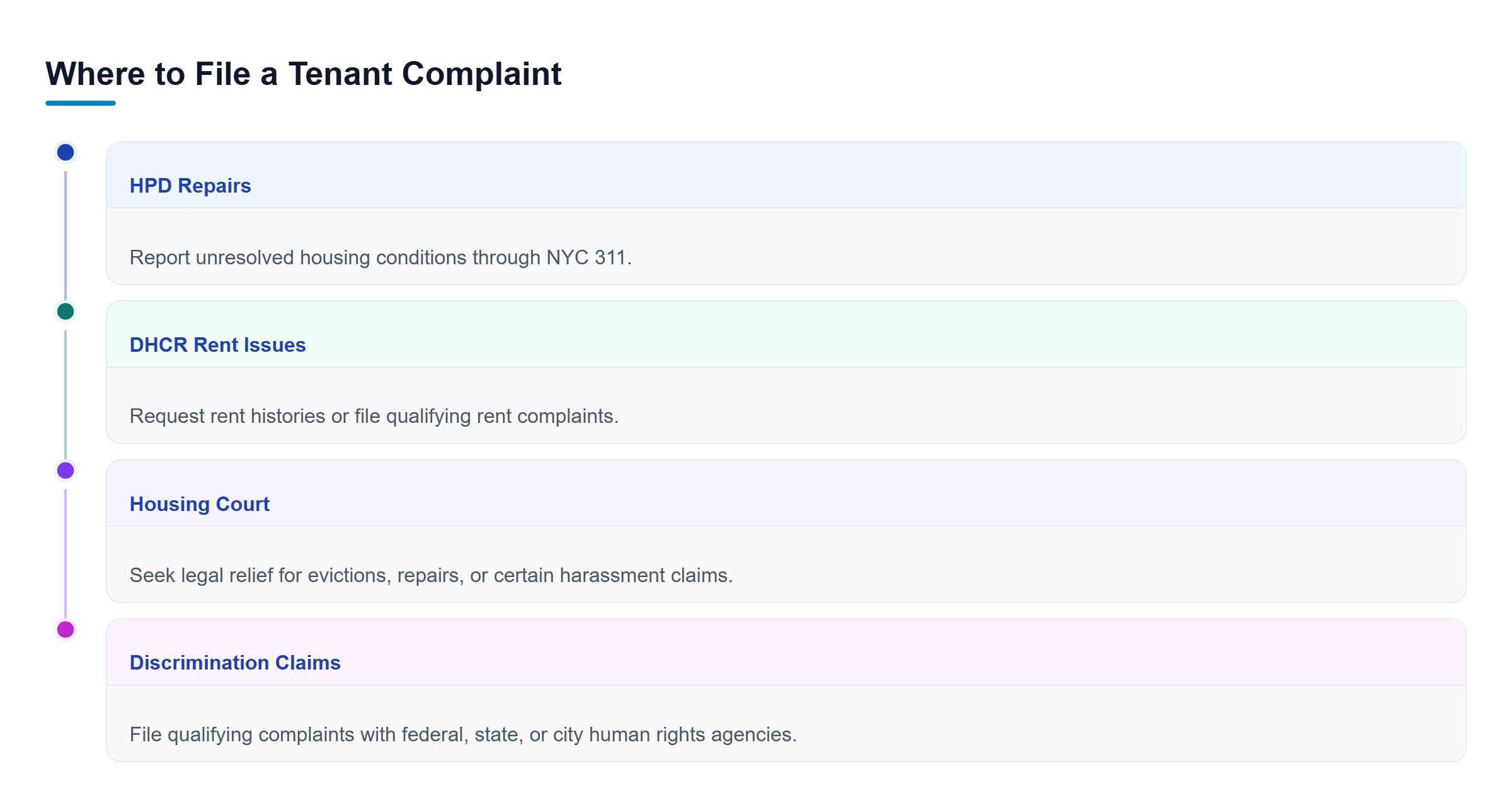 Diagram: Four complaint paths: HPD for repairs, DHCR for regulated rent, Housing Court for legal relief, and human rights agencies for discrimination.