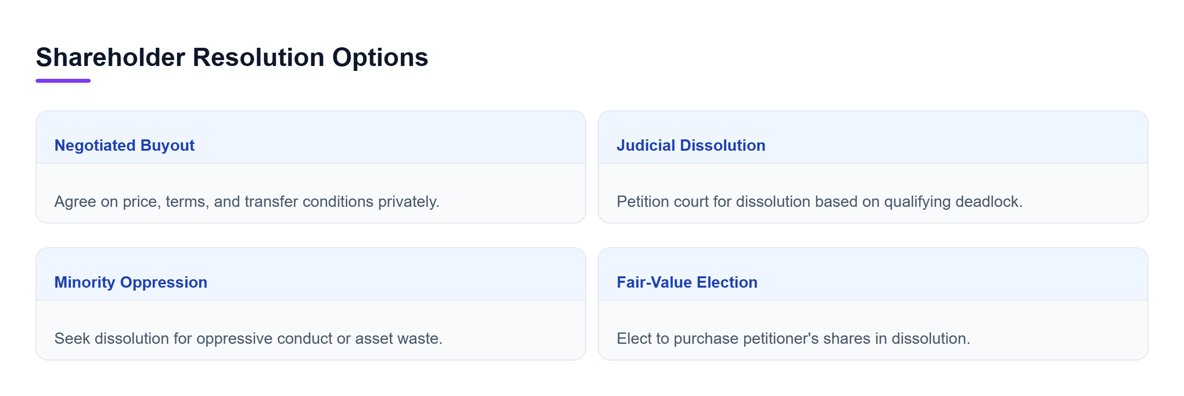 Diagram: Comparison of four shareholder dispute resolution pathways including buyout, judicial dissolution, minority oppression, and fair-value purchase.